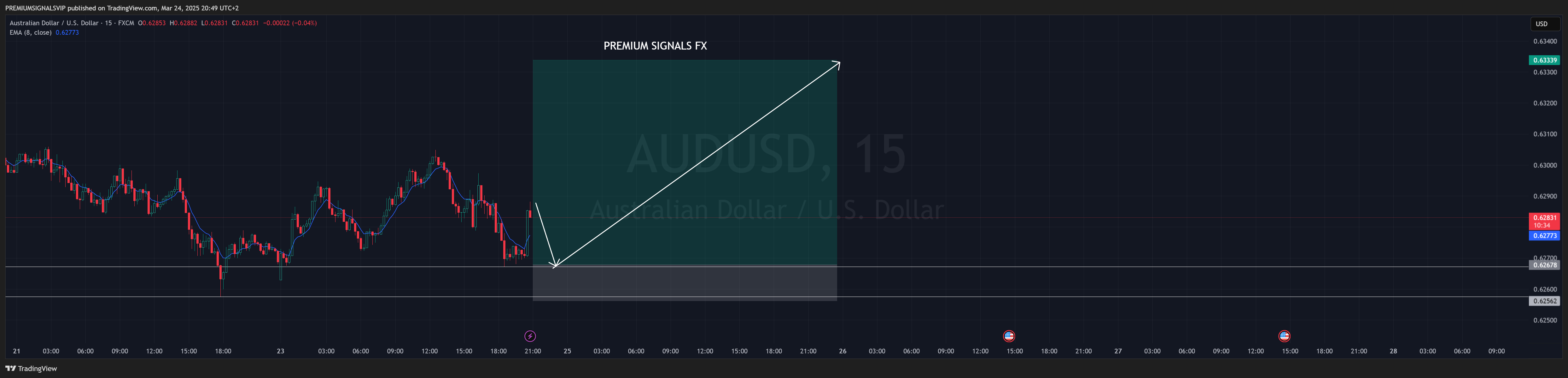 FX:AUDUSD Chart Image by PREMIUMSIGNALSVIP
