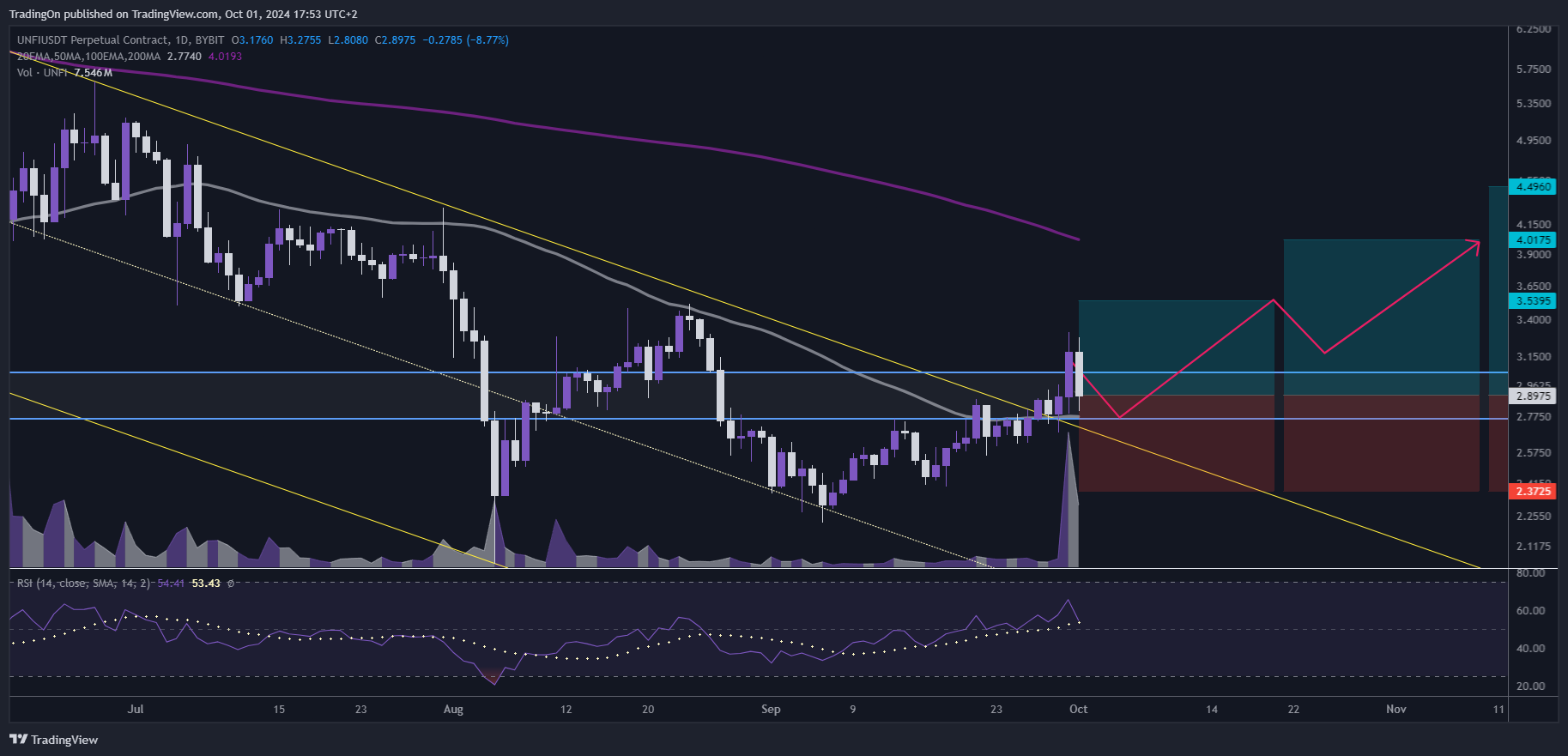 BYBIT:UNFIUSDT.P Chart Image by TradingOn