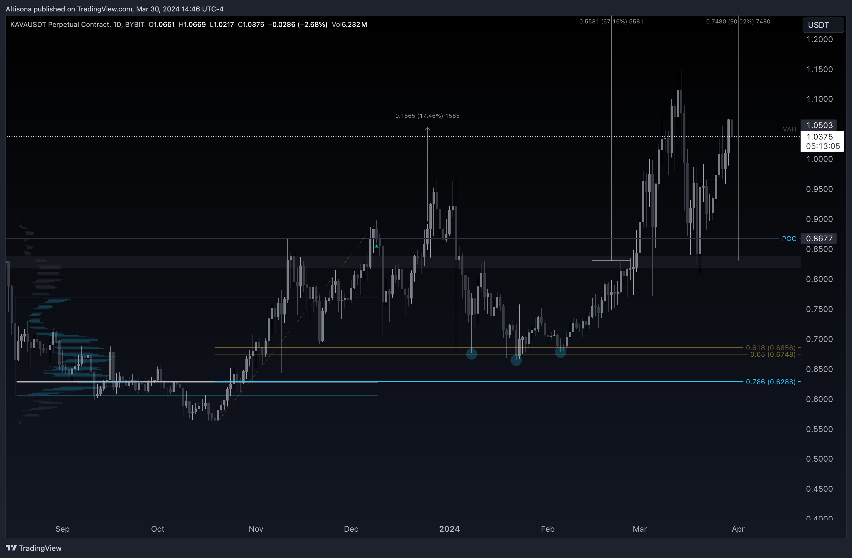 BYBIT:KAVAUSDT.P Chart Image by Altisona