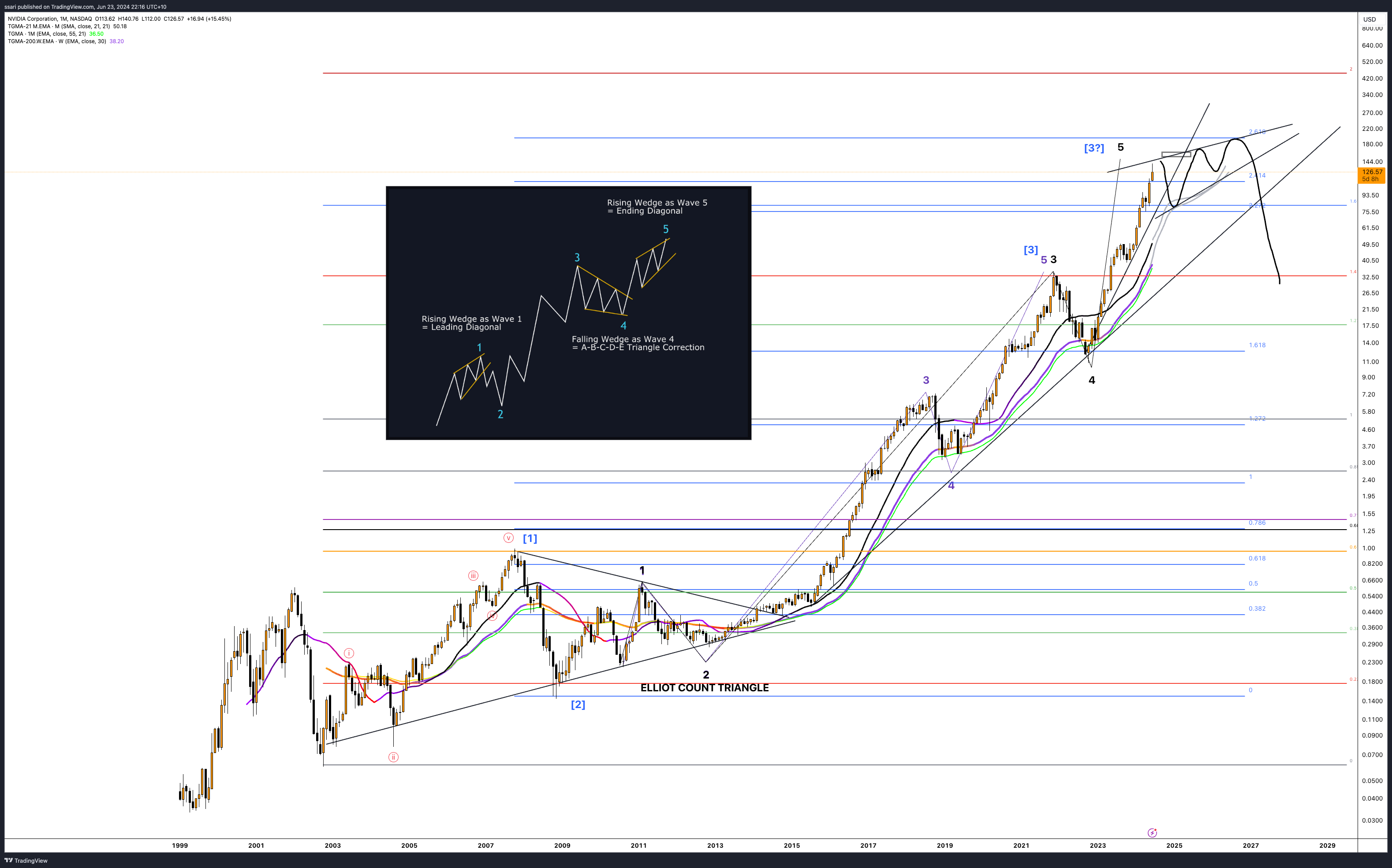 BATS:NVDA Chart Image by ssari
