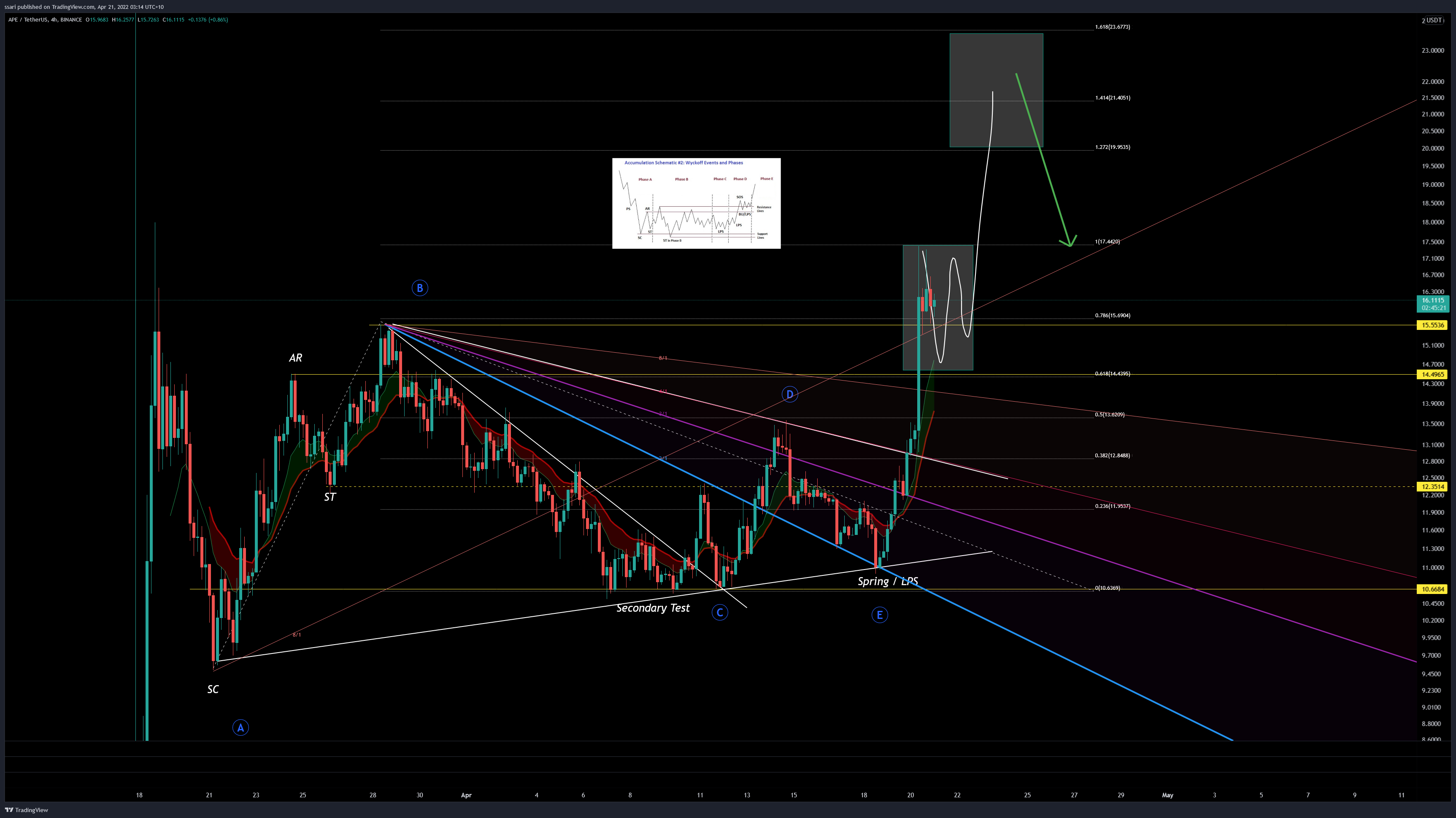 BINANCE:APEUSDT Chart Image by ssari