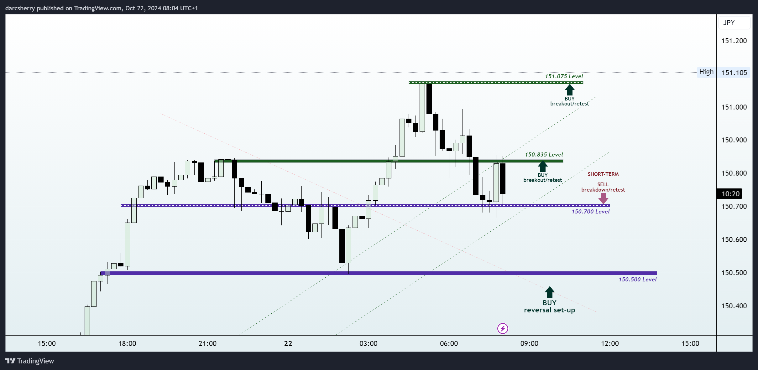 FOREXCOM:USDJPY Chart Image by darcsherry