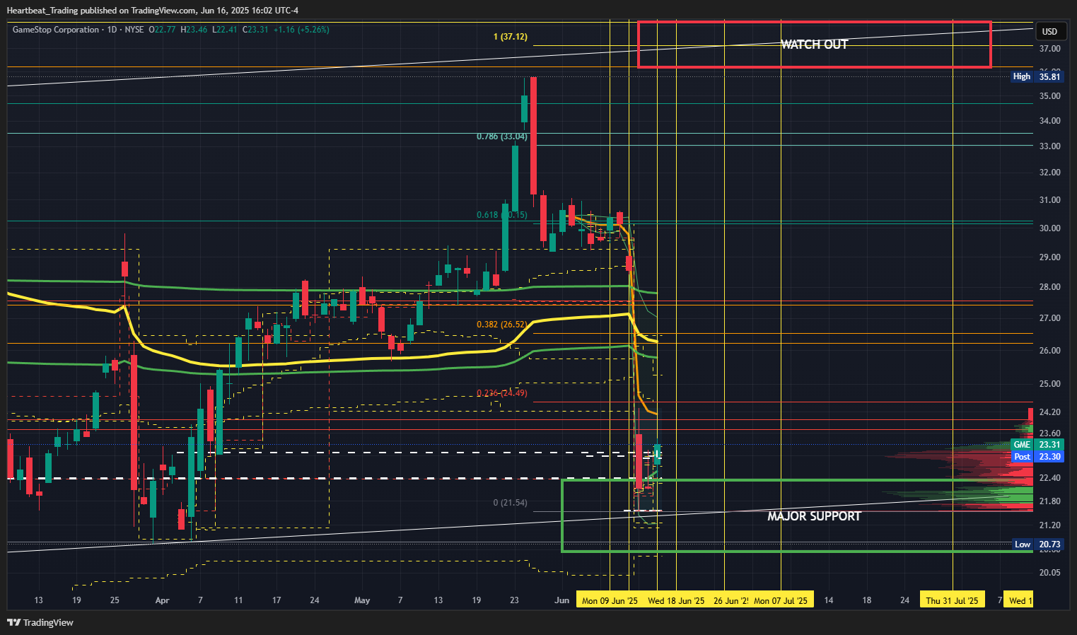 BATS:GME Chart Image by Heartbeat_Trading