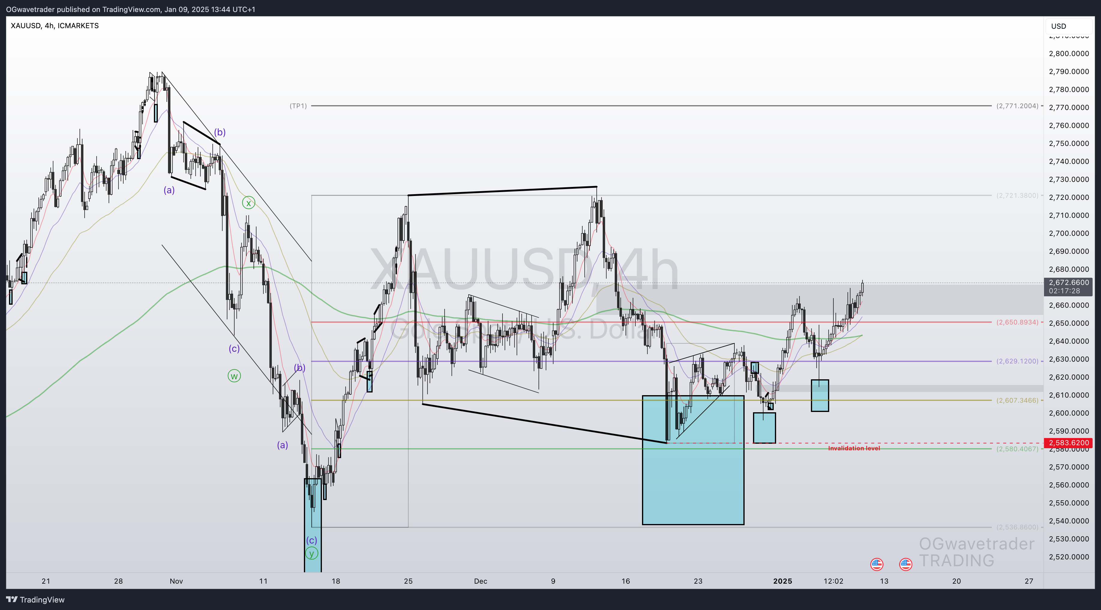 ICMARKETS:XAUUSD Chart Image by OGwavetrader
