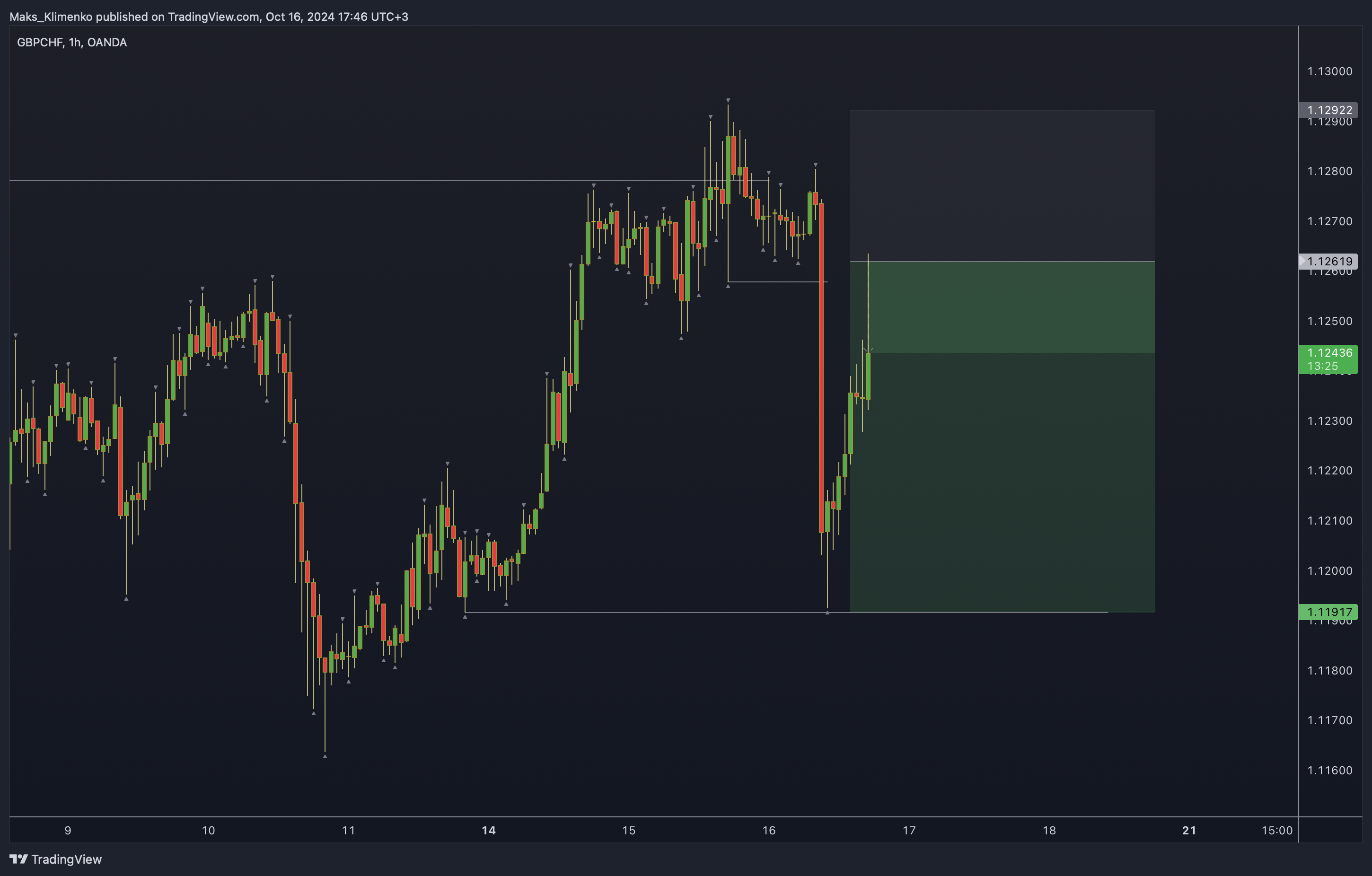 OANDA:GBPCHF Chart Image by Maks_Klimenko
