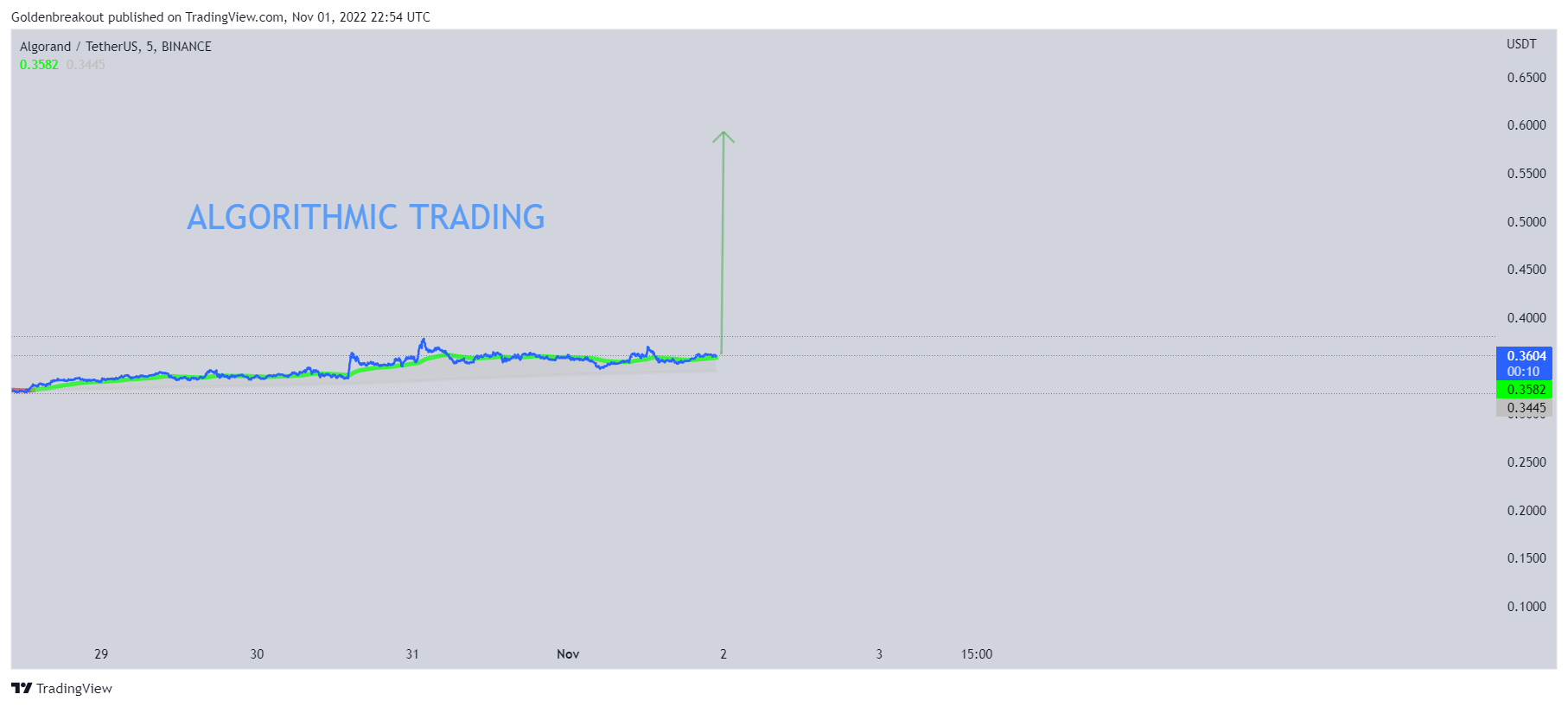 BINANCE:ALGOUSDT Chart Image by Goldenbreakout