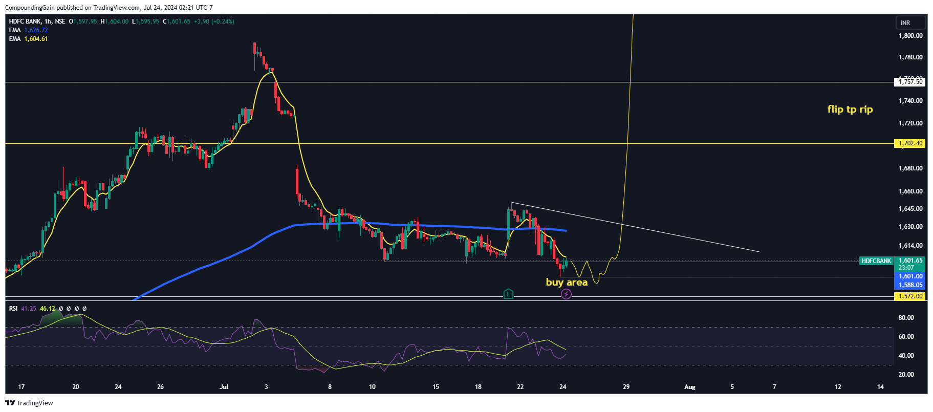 NSE:HDFCBANK Chart Image by CompoundingGain
