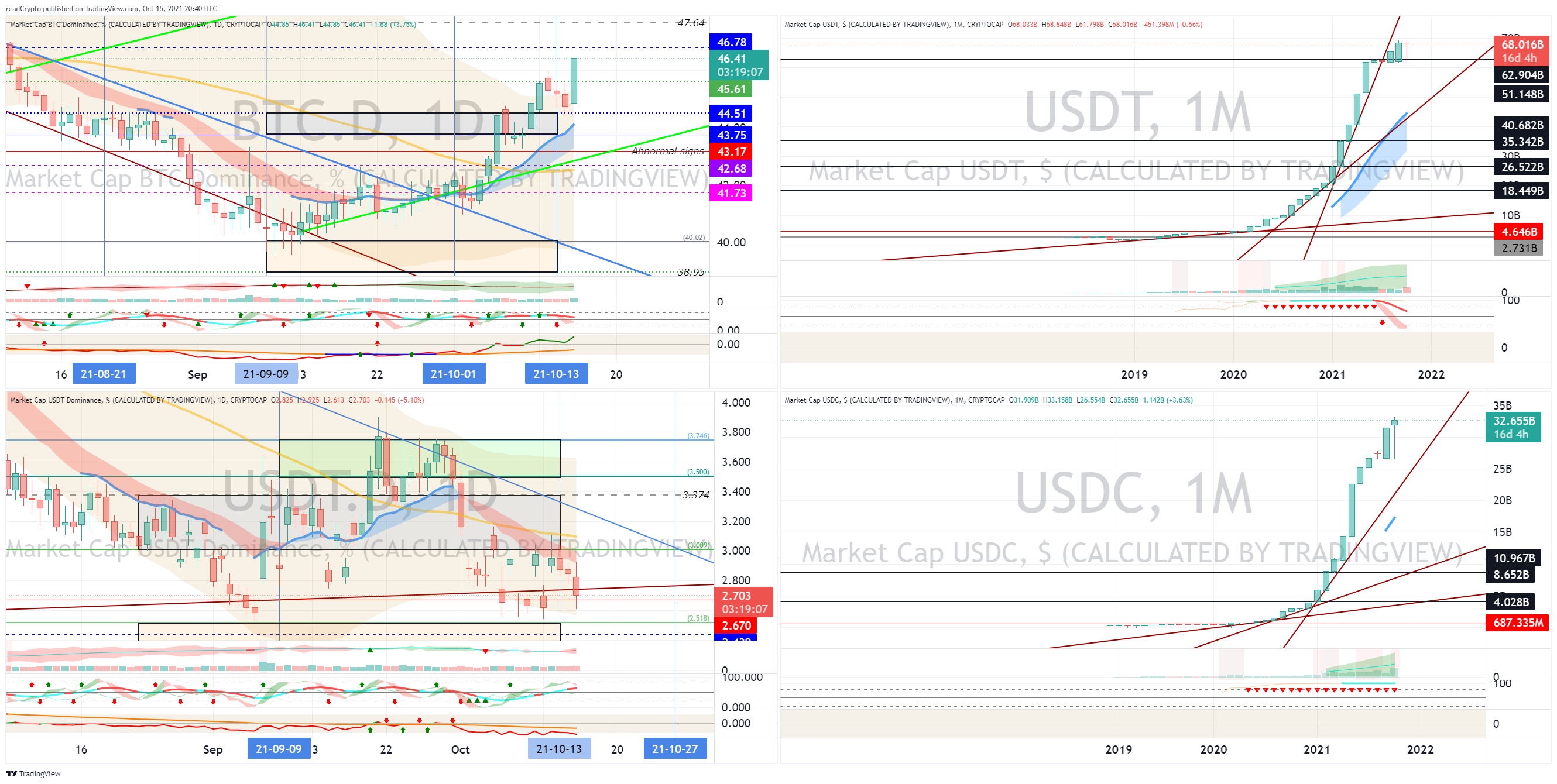 CRYPTOCAP:BTC.D Chart Image by readCrypto
