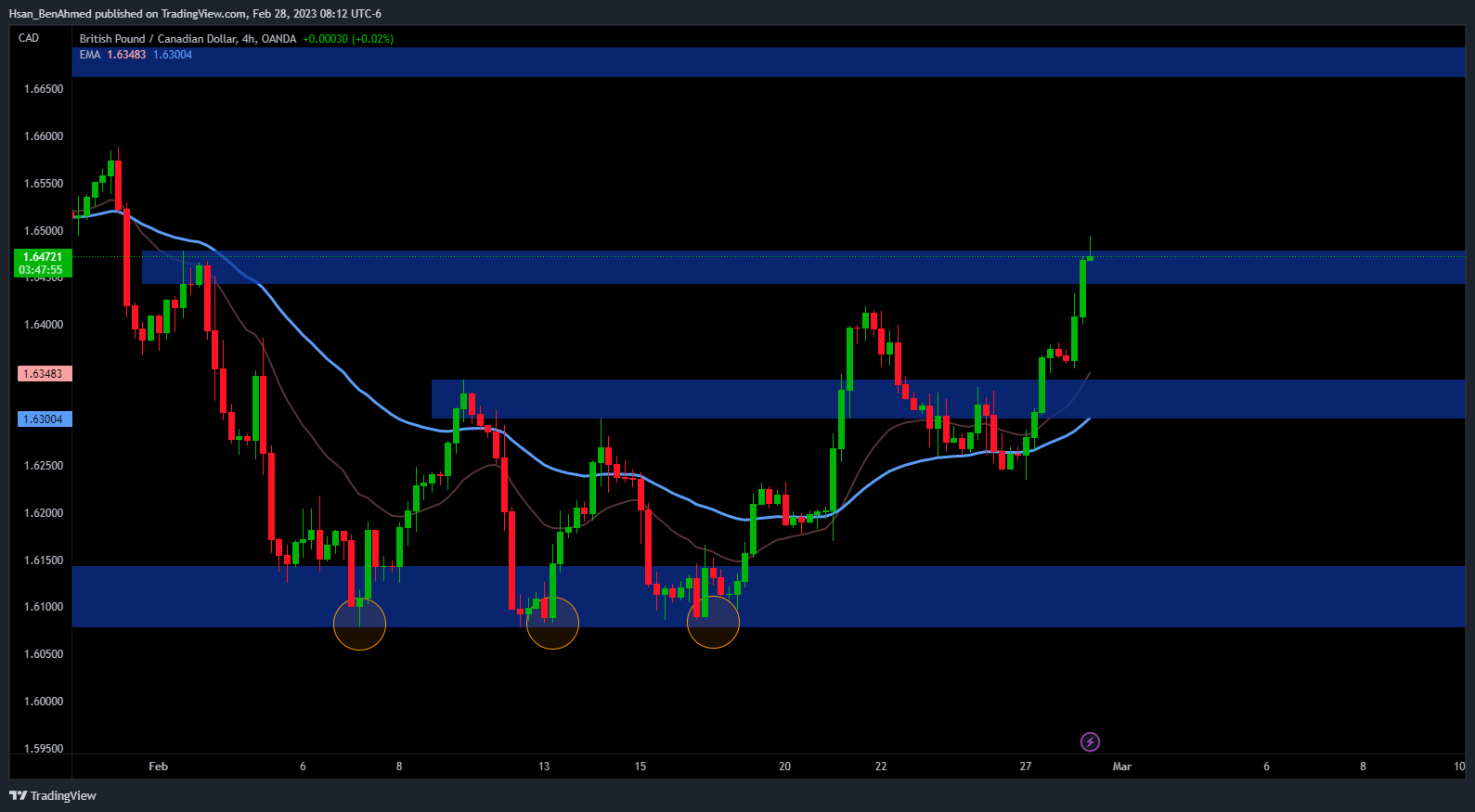 OANDA:GBPCAD Chart Image by Hsan_BenAhmed