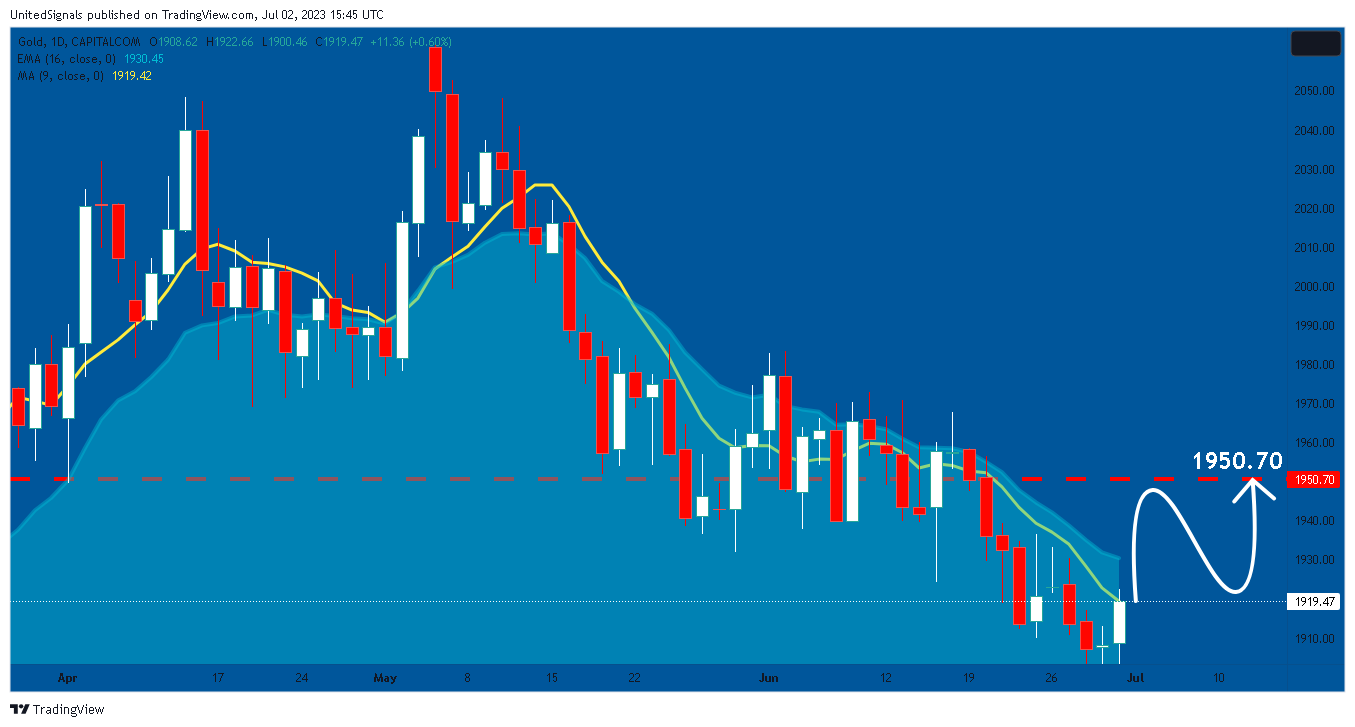 CAPITALCOM:GOLD Chart Image by UnitedSignals