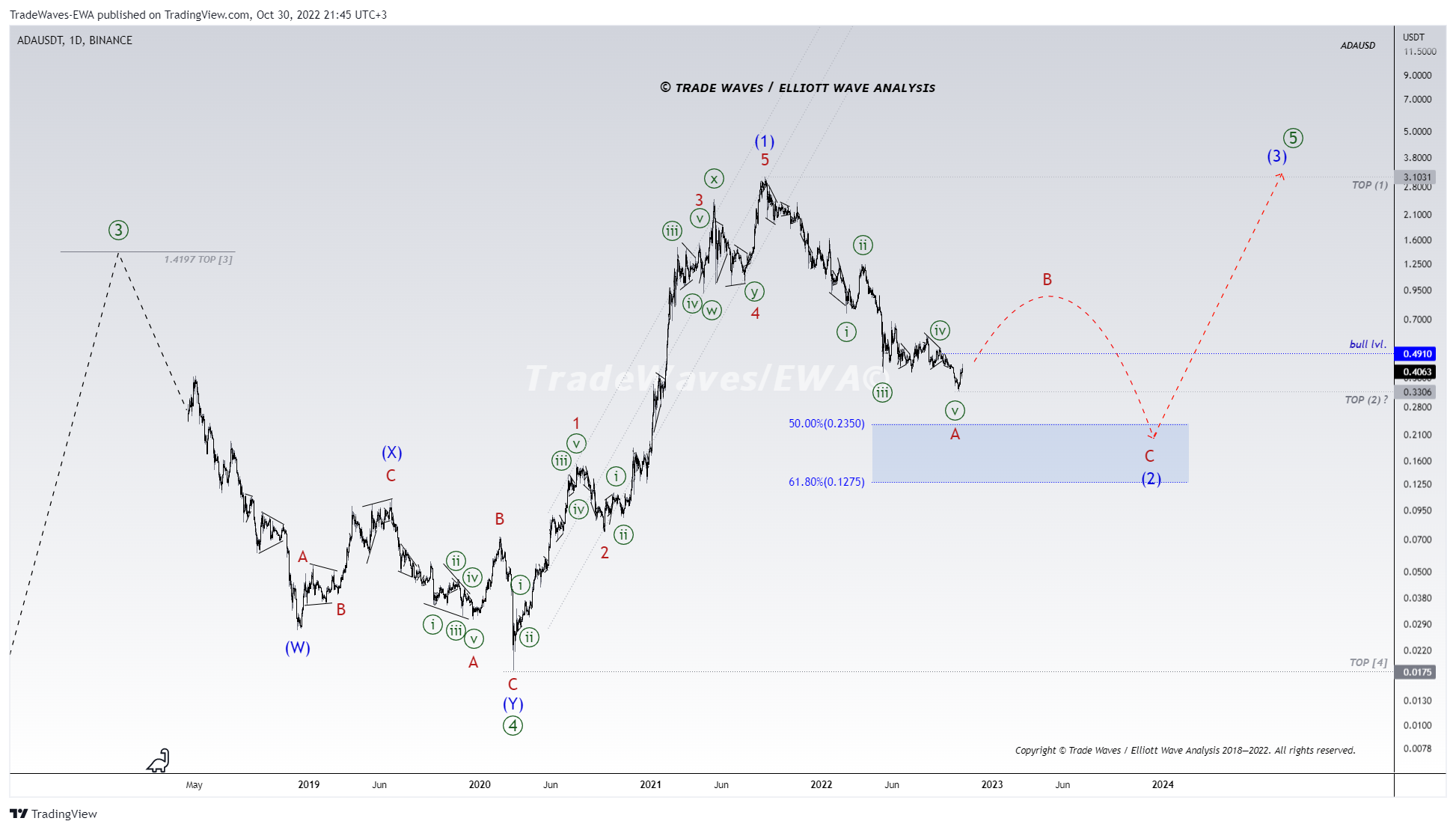 BINANCE:ADAUSDT Chart Image by TradeWaves-EWA