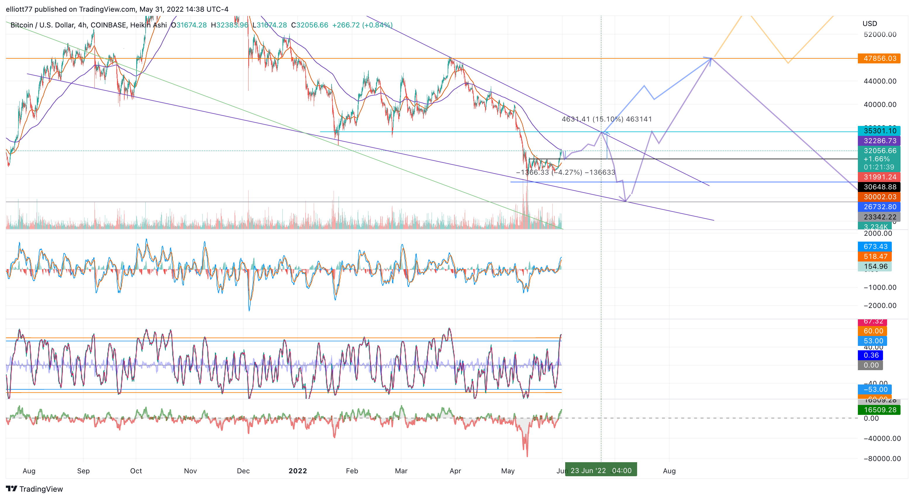 COINBASE:BTCUSD Chart Image by elliott77