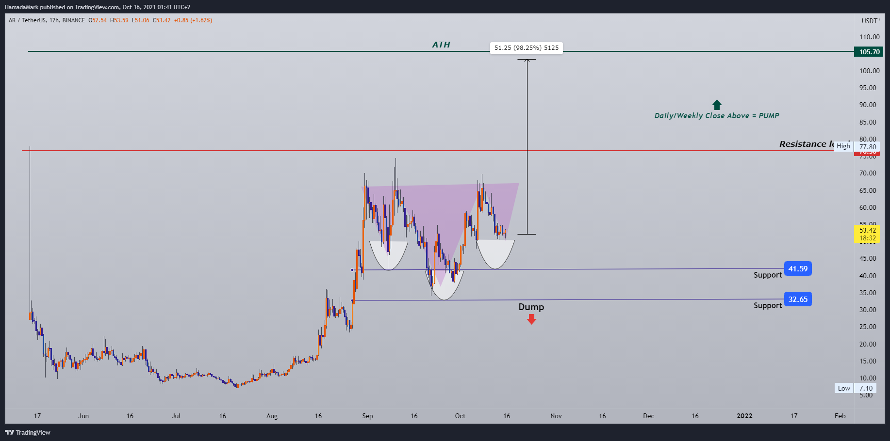 BINANCE:ARUSDT Chart Image by HamadaMark