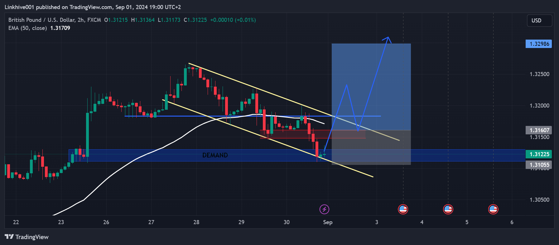 FX:GBPUSD Chart Image by Linkhive001