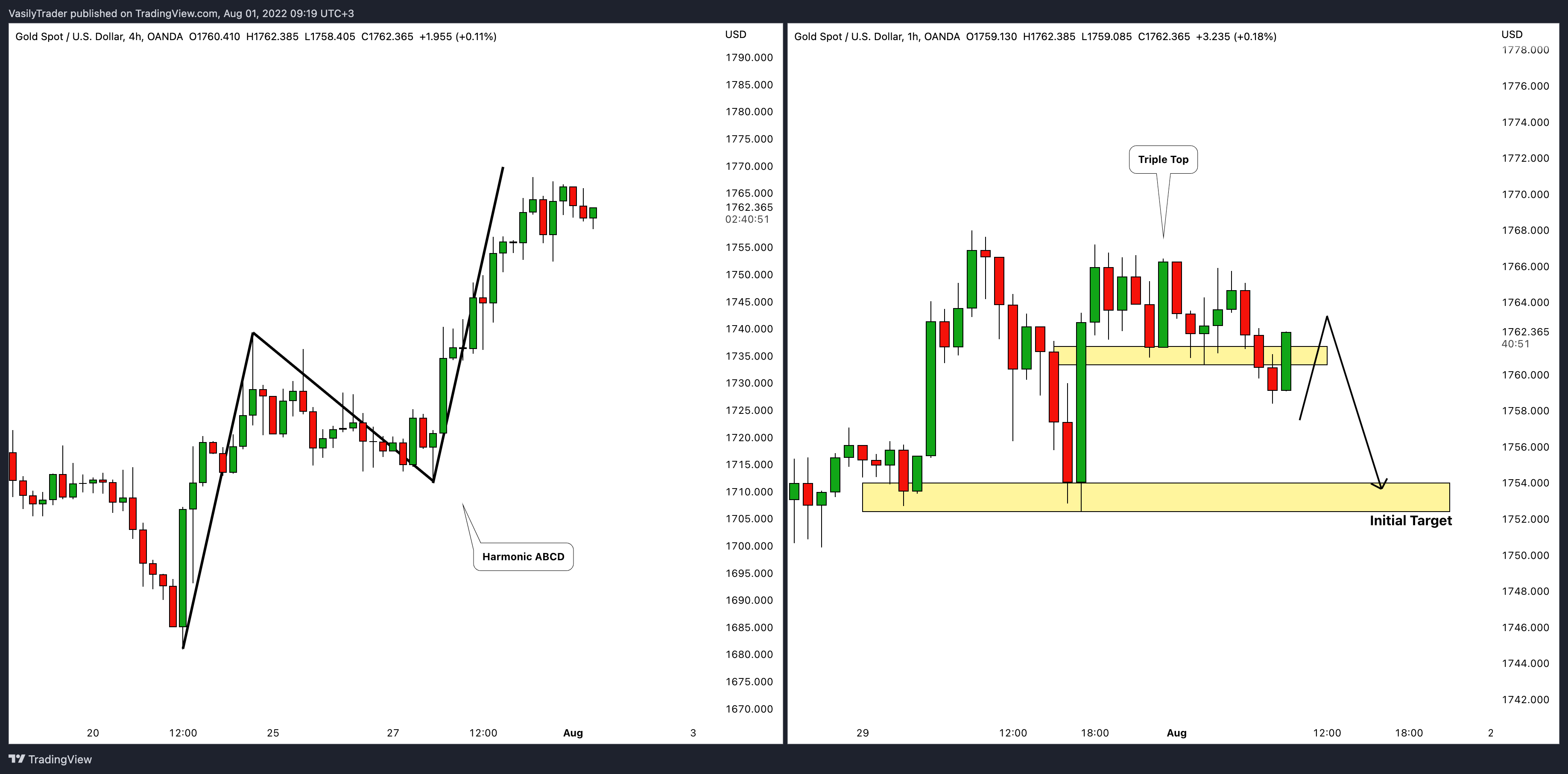 OANDA:XAUUSD Chart Image by VasilyTrader