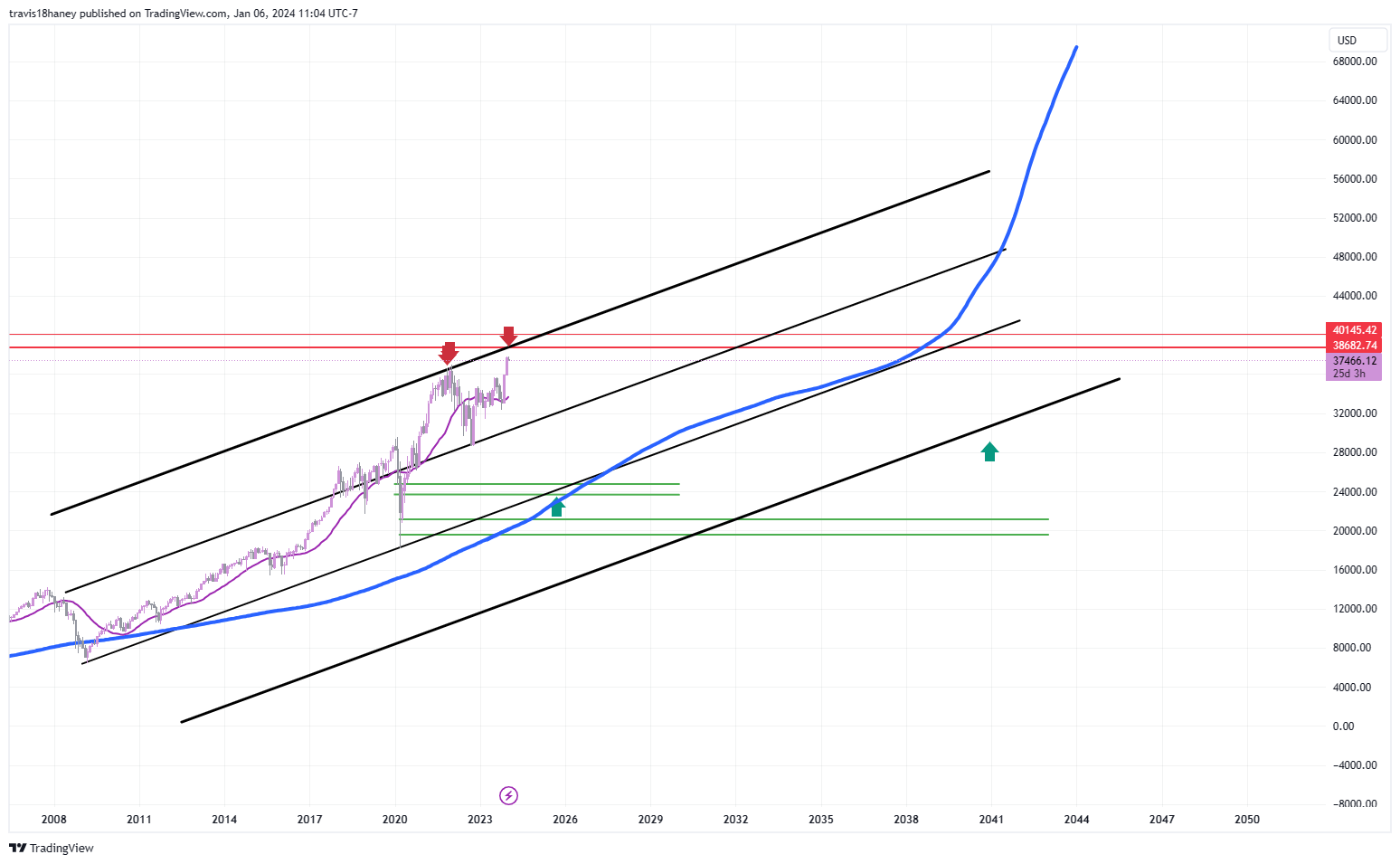 TVC:DJI Chart Image by Dow_Jones_Maestro