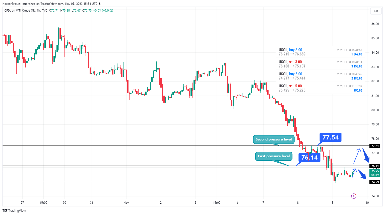 TVC:USOIL Chart Image by HectorBrown1