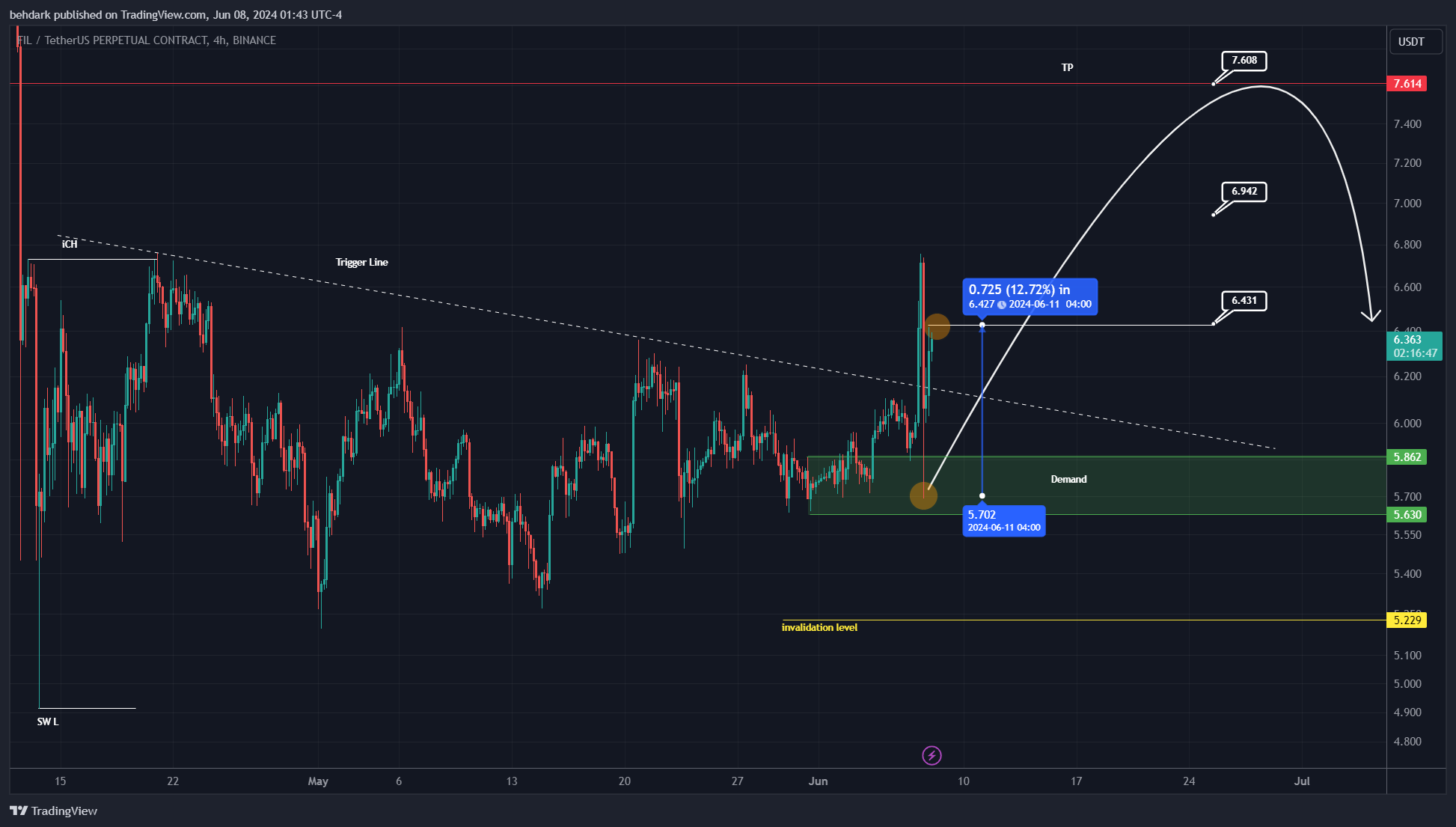 BINANCE:FILUSDT.P Chart Image by behdark