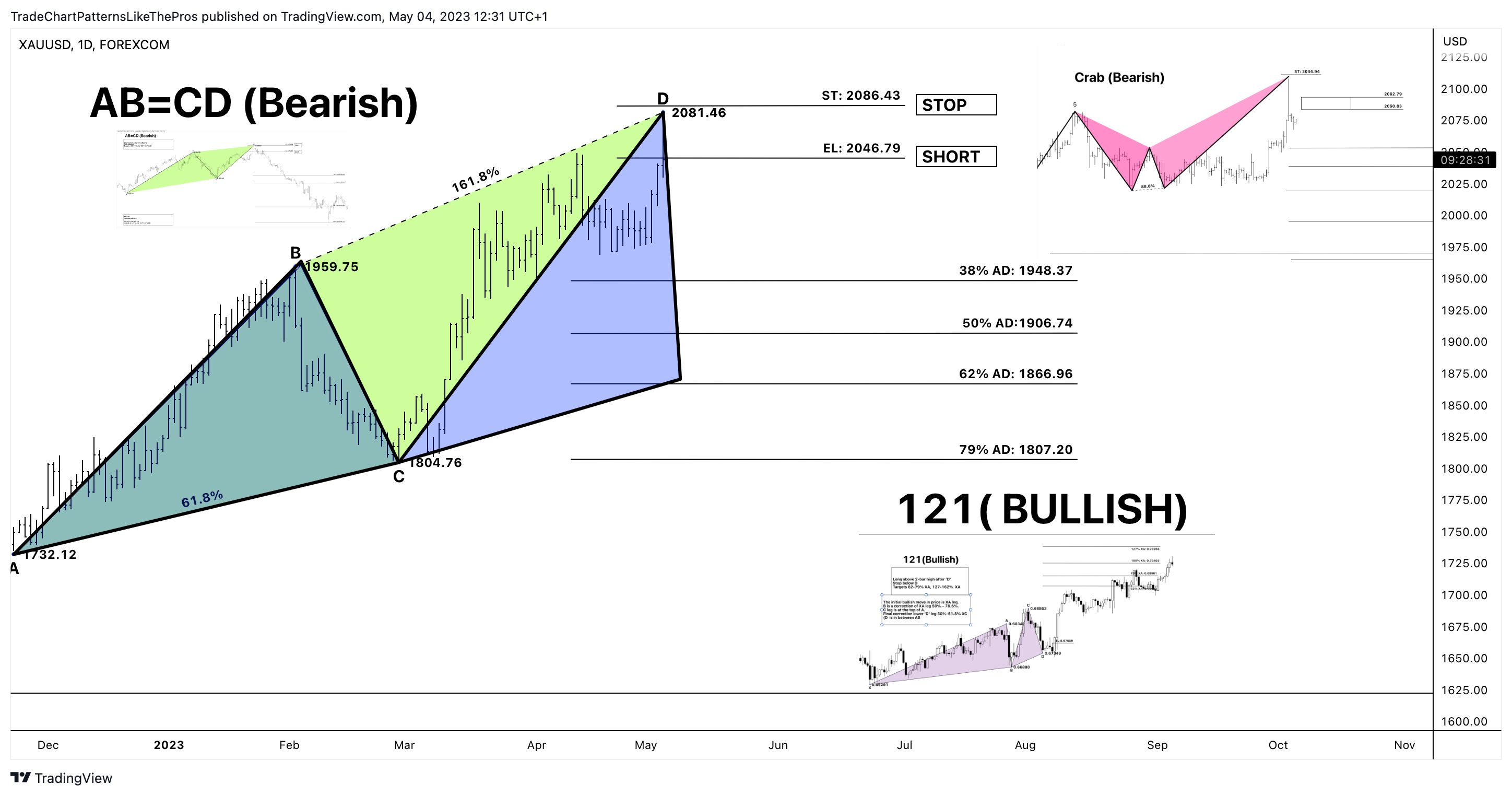 FOREXCOM:XAUUSD Chart Image by TradeChartPatternsLikeThePros