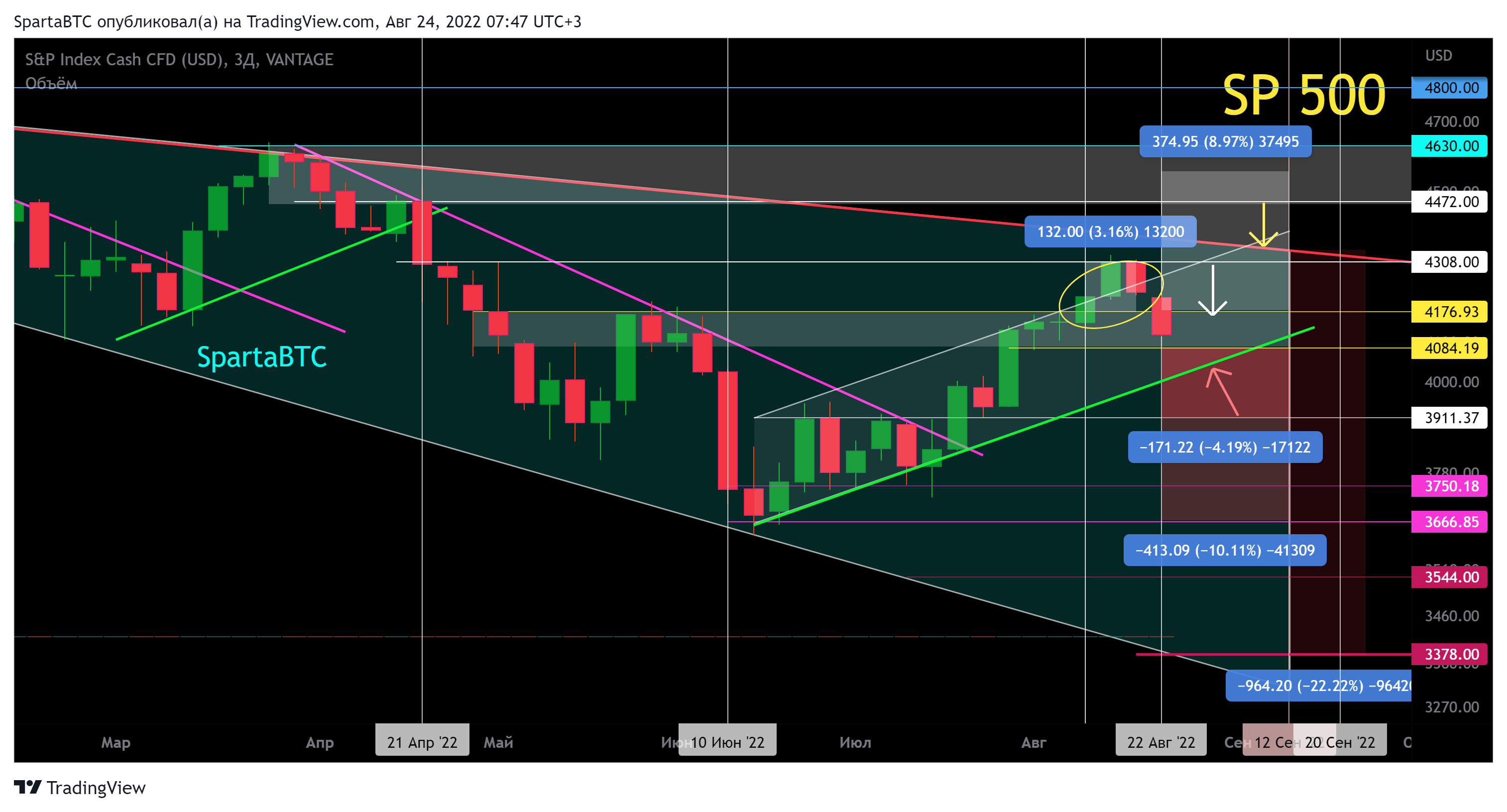 VANTAGE:SP500 Chart Image by SpartaBTC