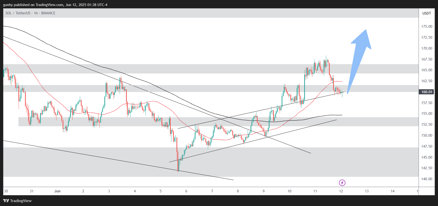 BINANCE:SOLUSDT Chart Image by gunhy