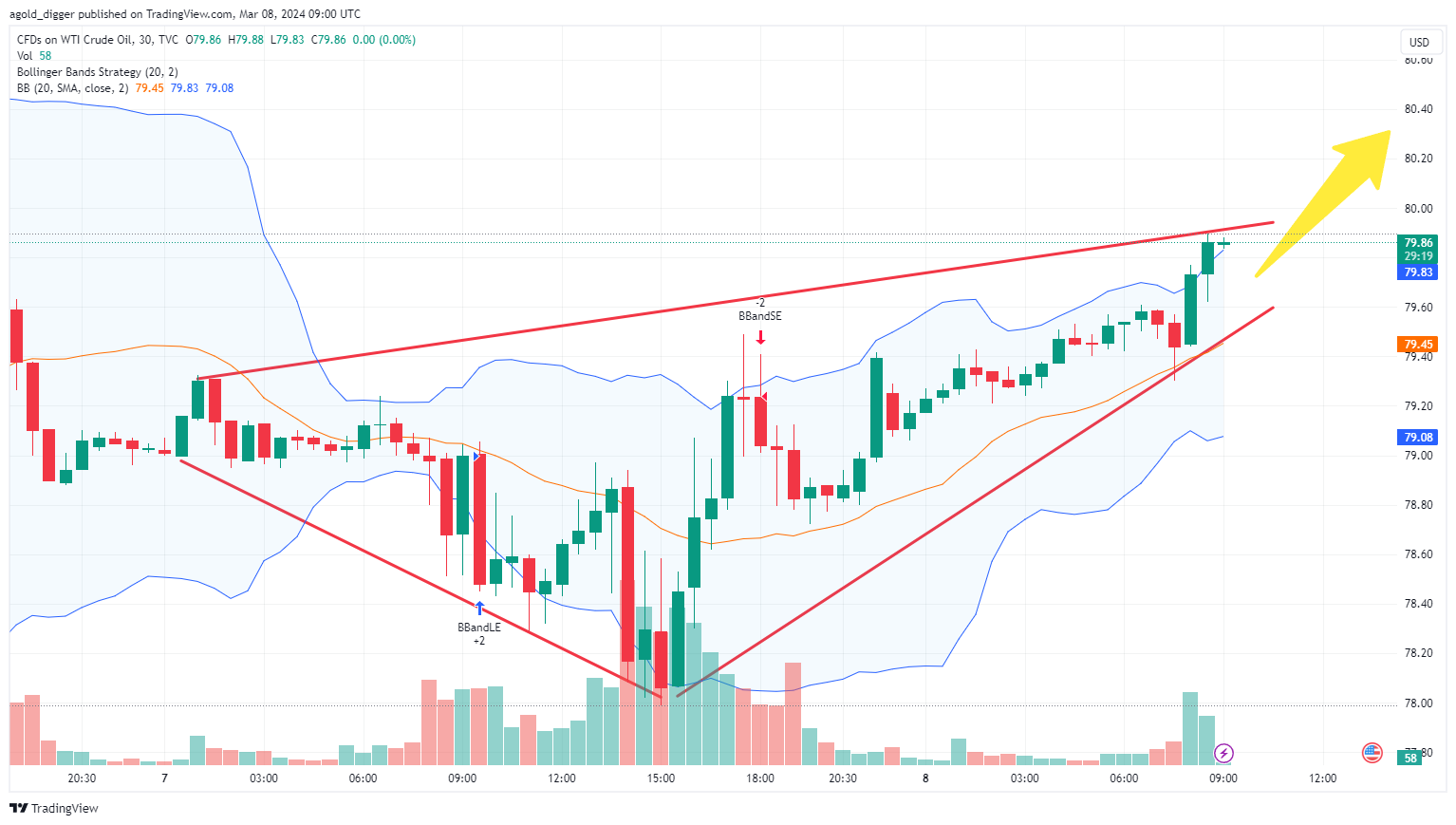 TVC:USOIL Chart Image by Gold_Digger_King
