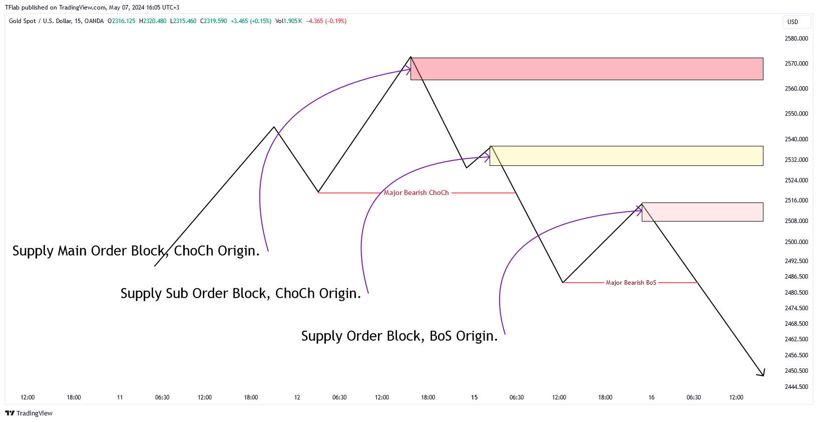 OANDA:XAUUSD Chart Image by TFlab