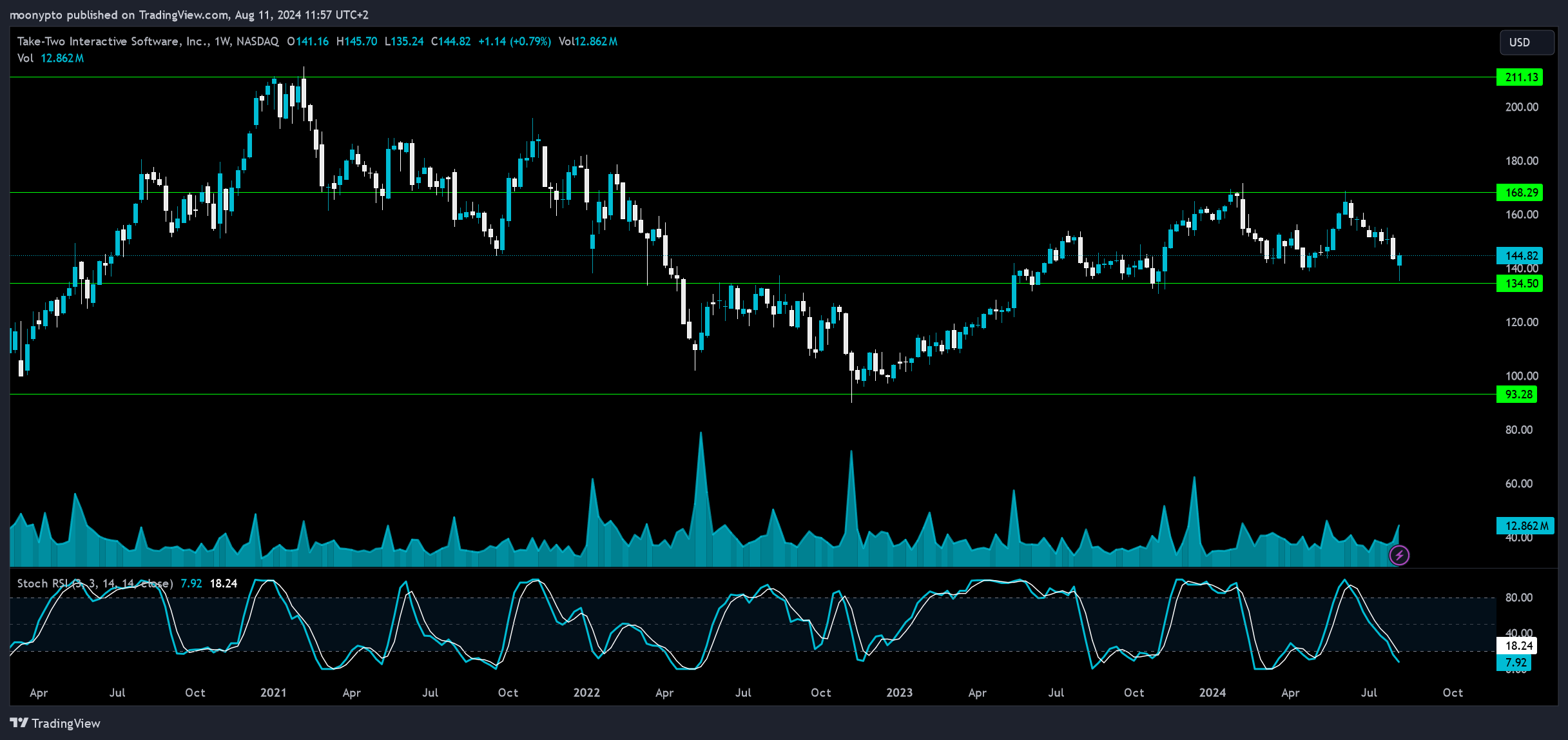 BATS:TTWO Chart Image by moonypto
