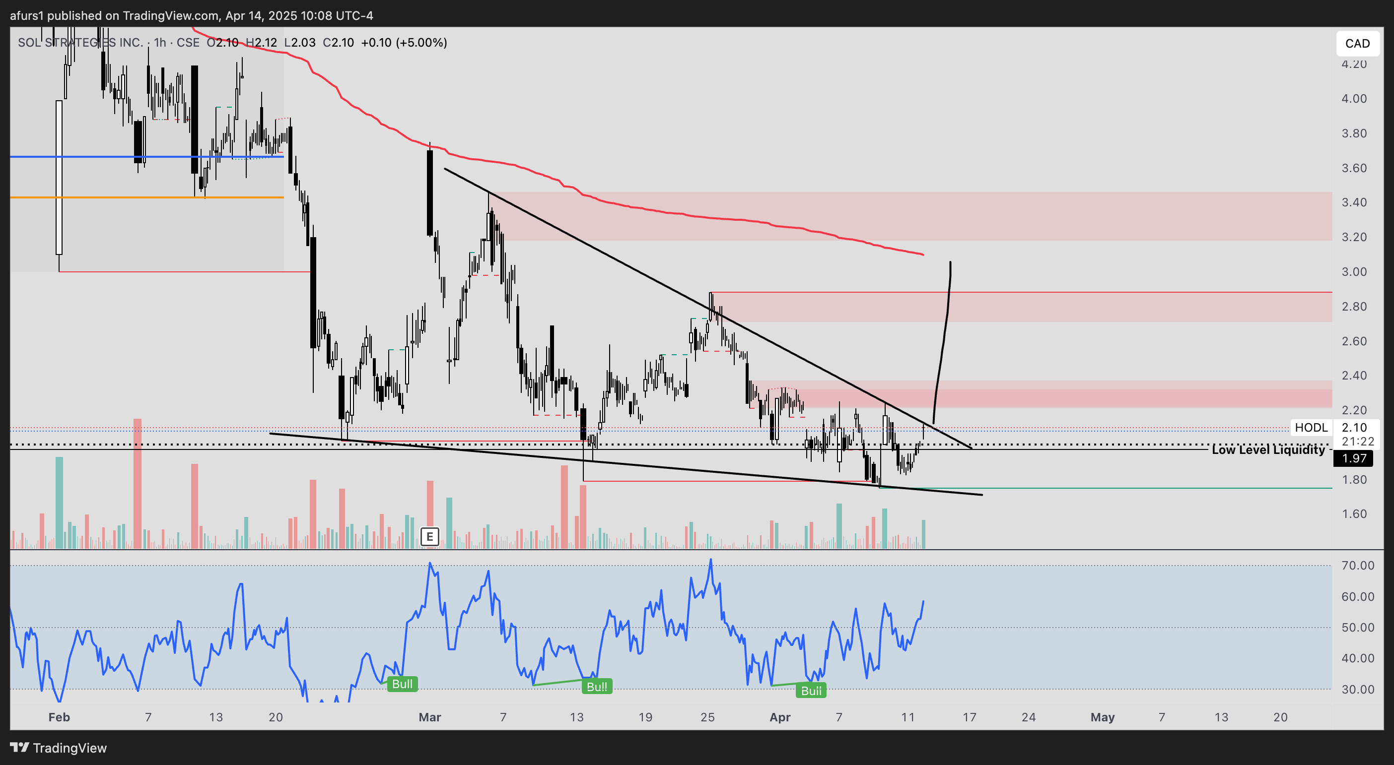 CSE:HODL Chart Image by afurs1