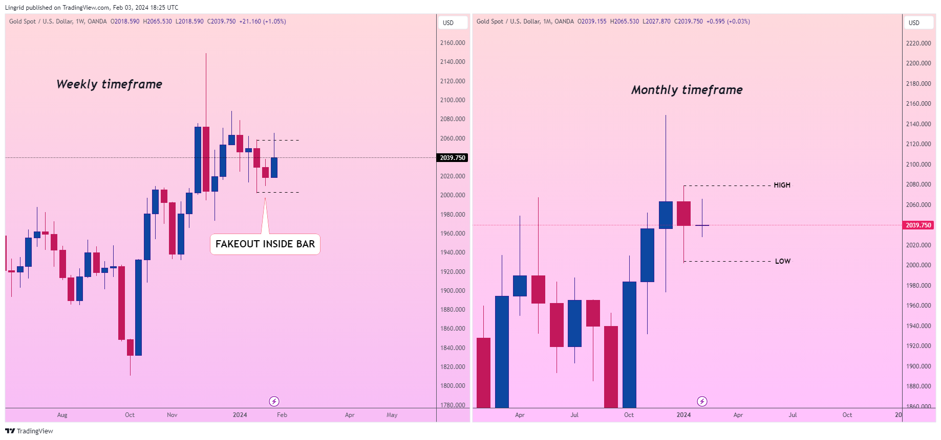 OANDA:XAUUSD Chart Image by Lingrid