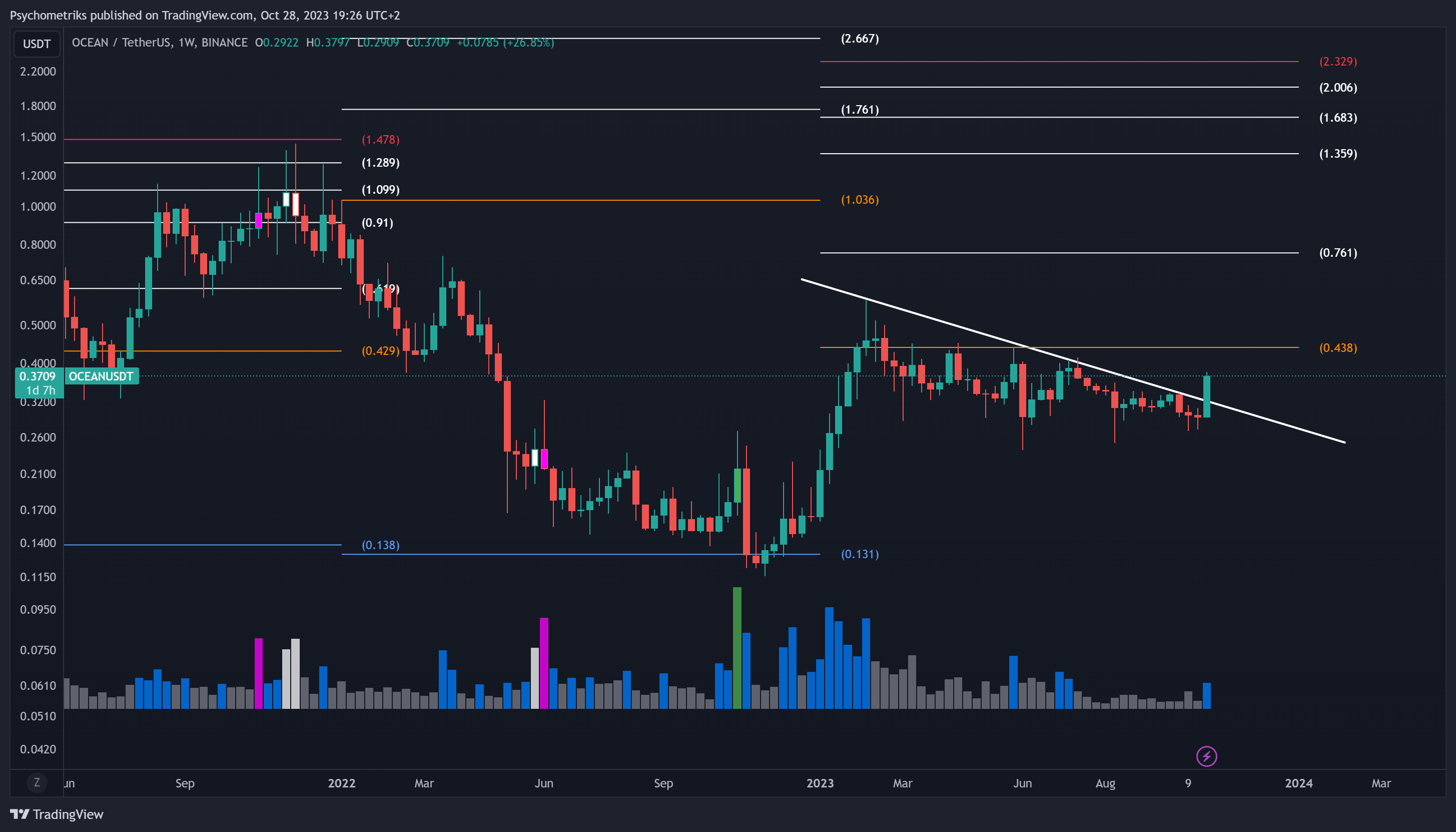 BINANCE:OCEANUSDT Chart Image by Psychometriks