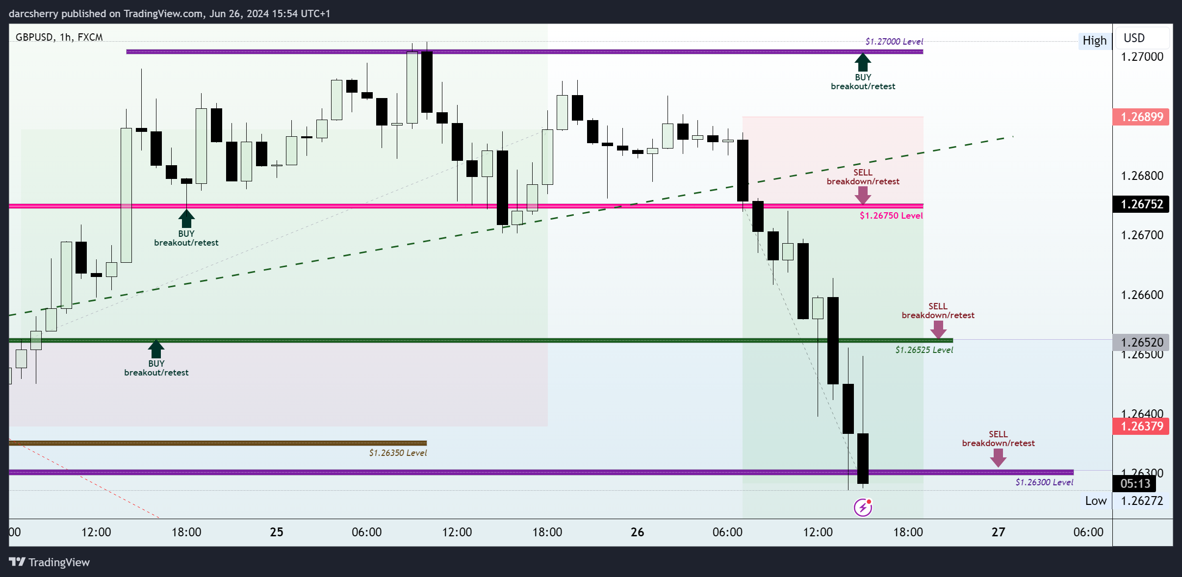 FX:GBPUSD Chart Image by darcsherry