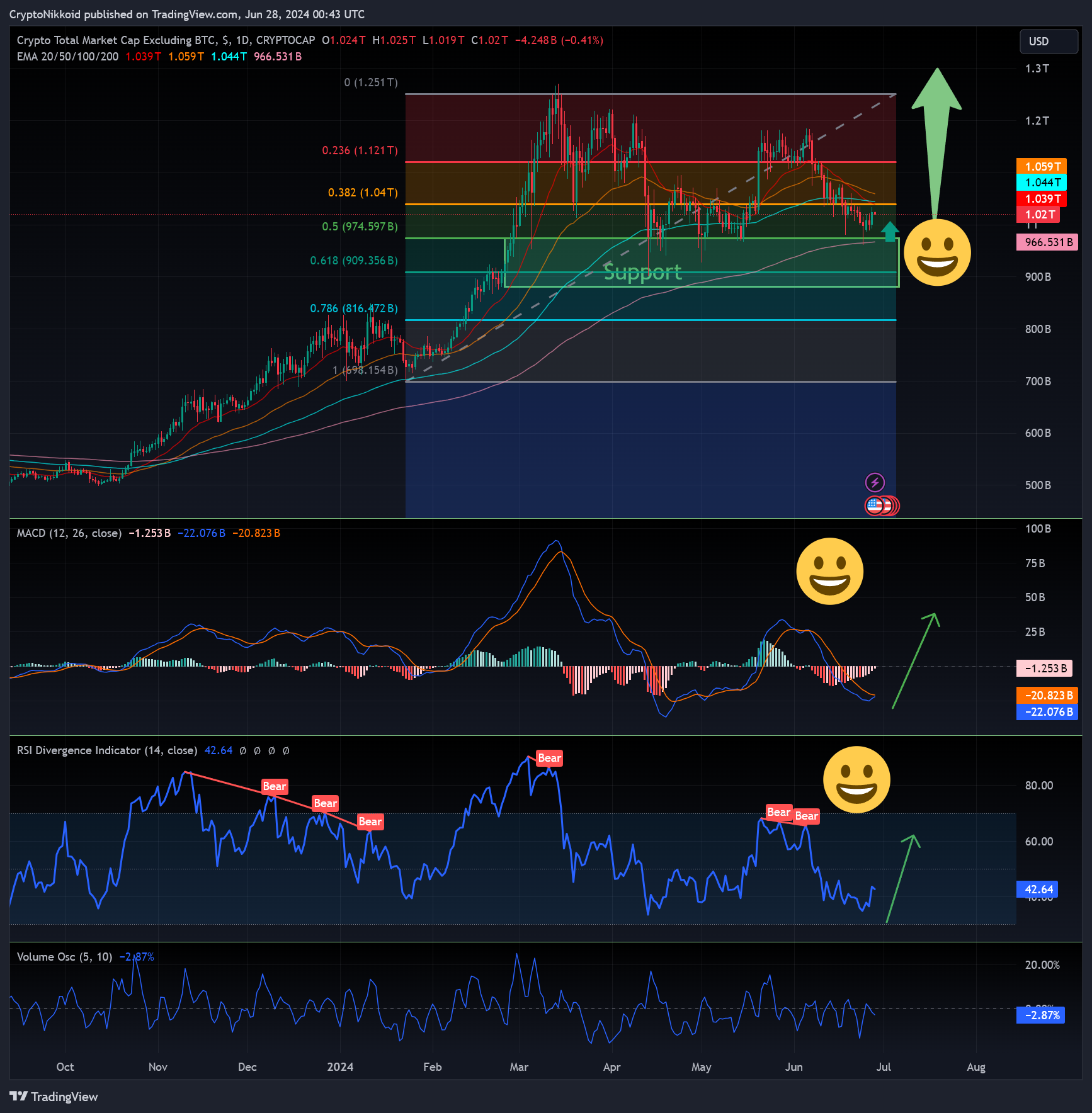 CRYPTOCAP:TOTAL2 Chart Image by CryptoNikkoid