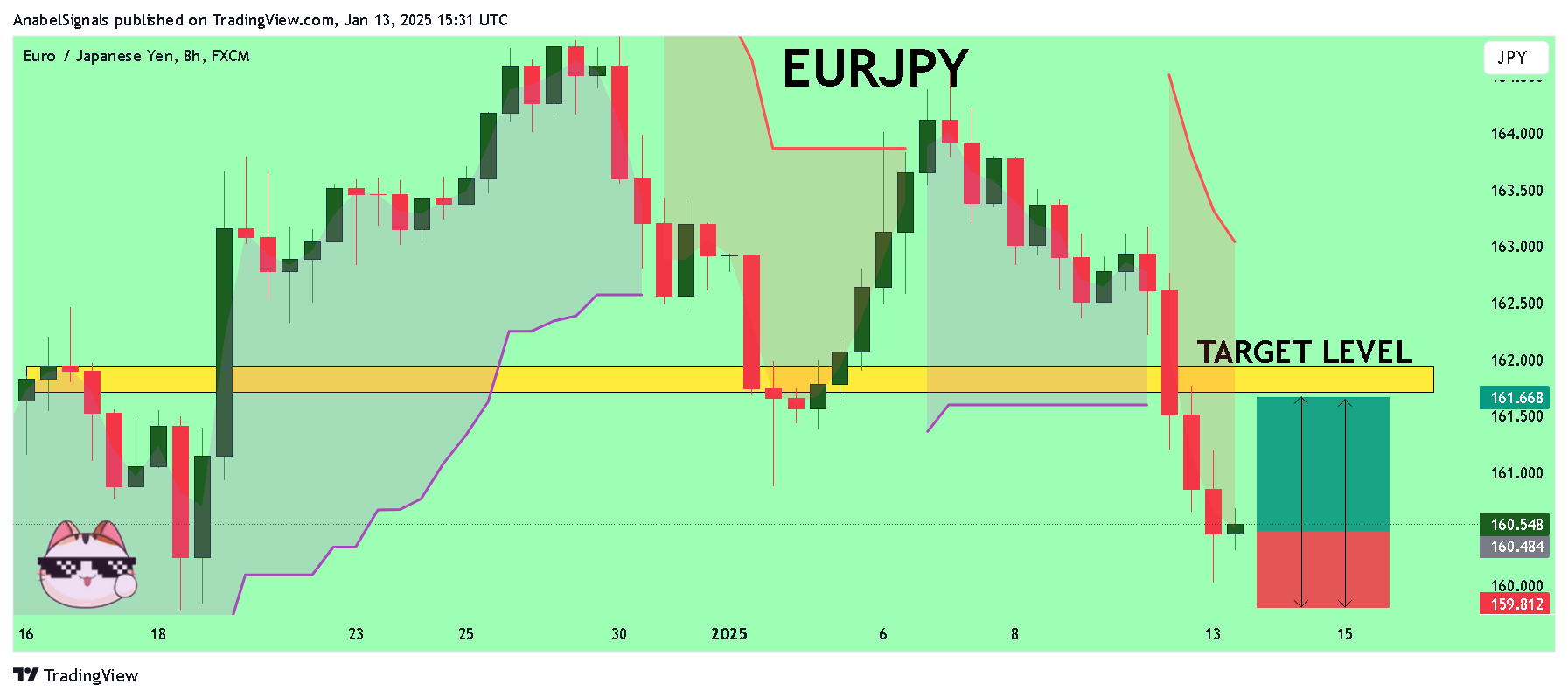 FX:EURJPY Chart Image by AnabelSignals