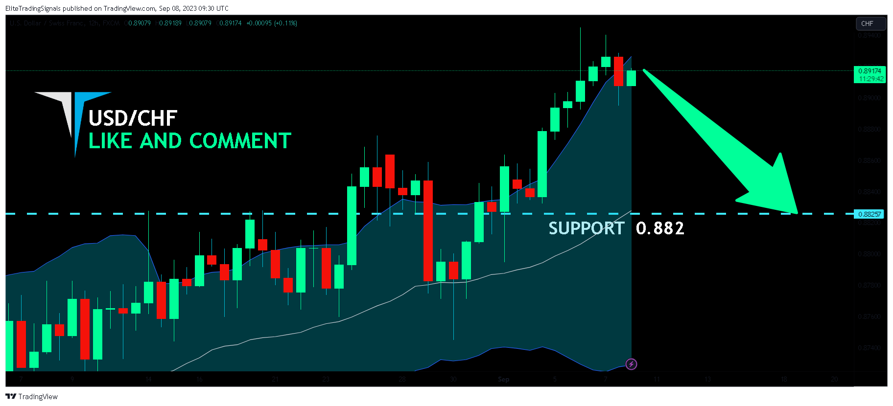 FX:USDCHF Chart Image by EliteTradingSignals