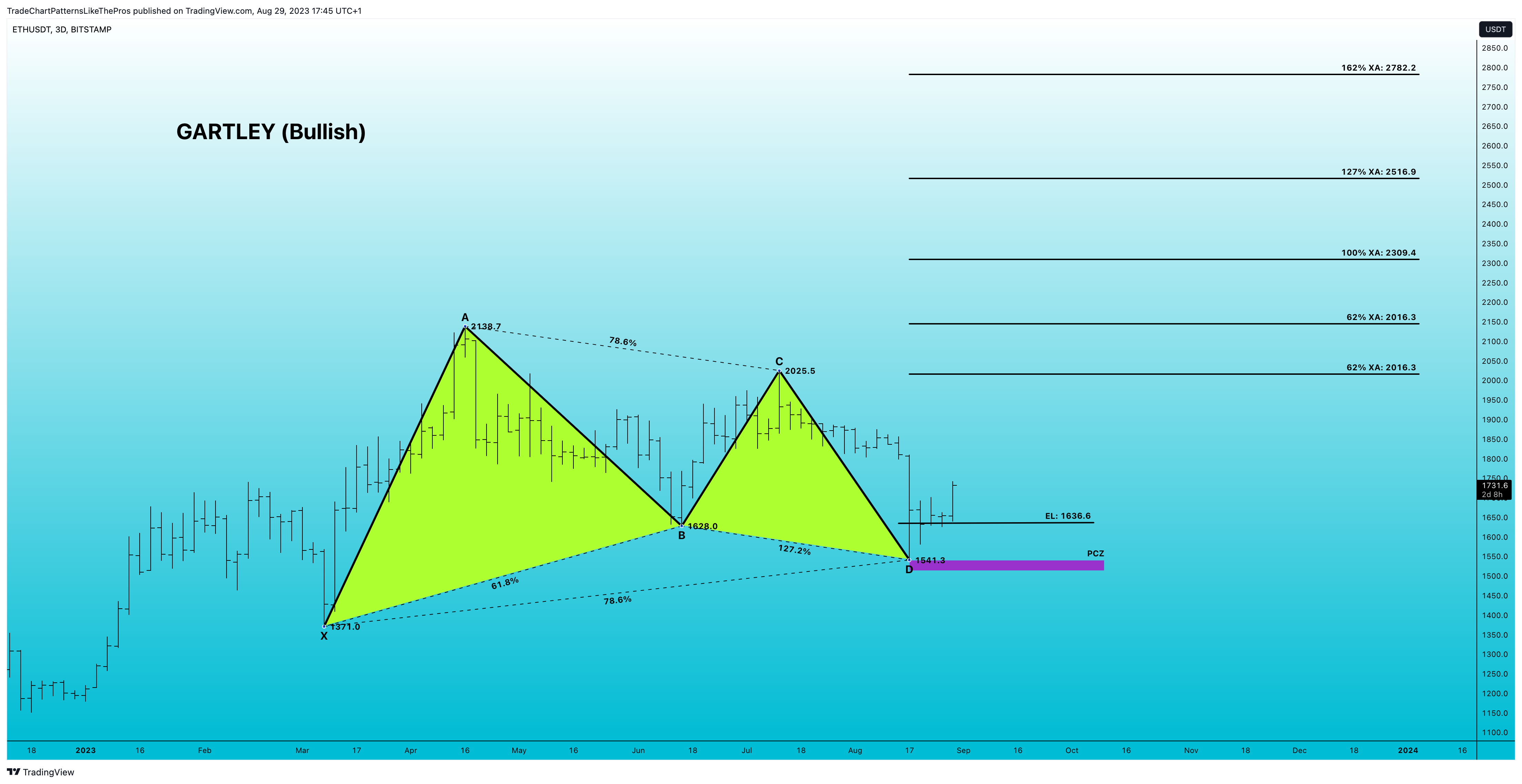 BITSTAMP:ETHUSDT Chart Image by TradeChartPatternsLikeThePros
