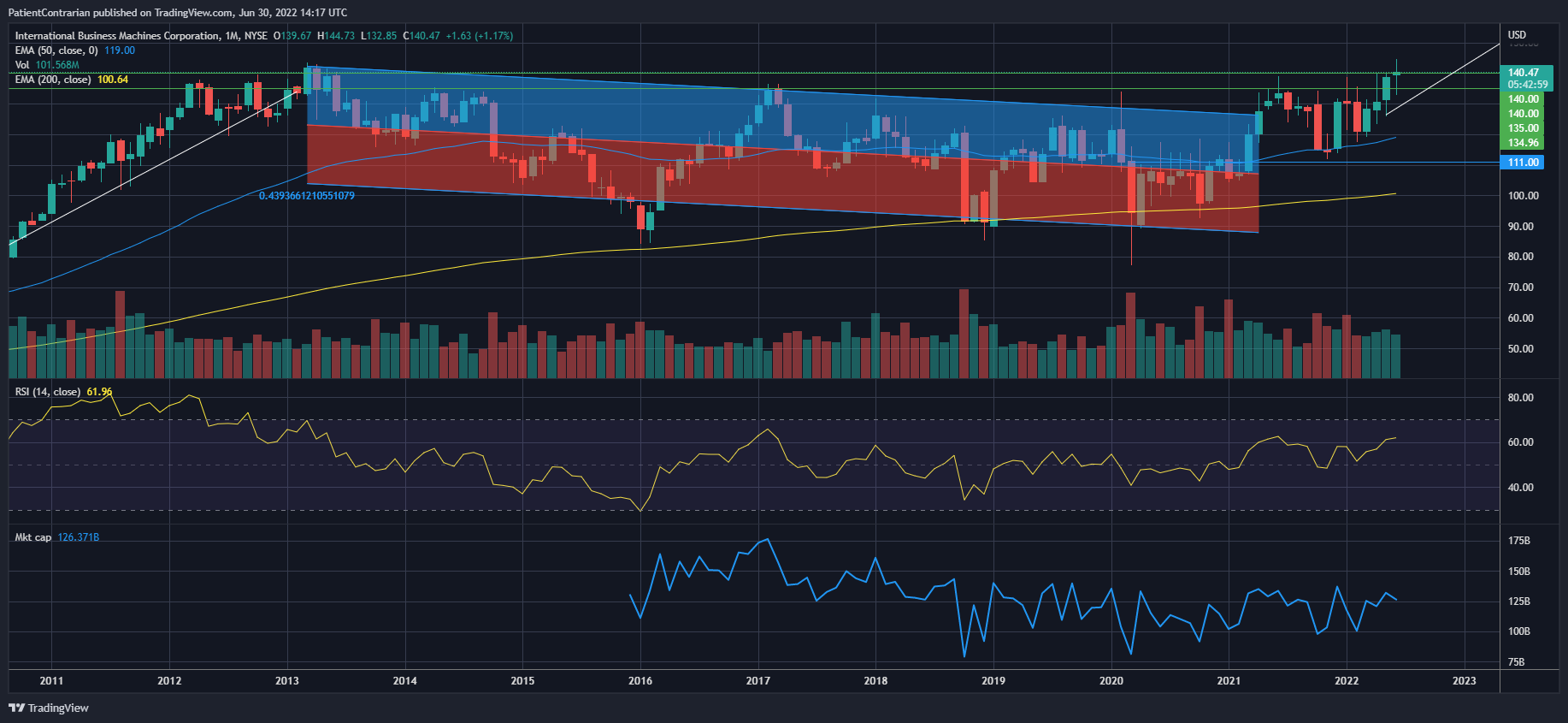 NYSE:IBM Chart Image by PatientContrarian