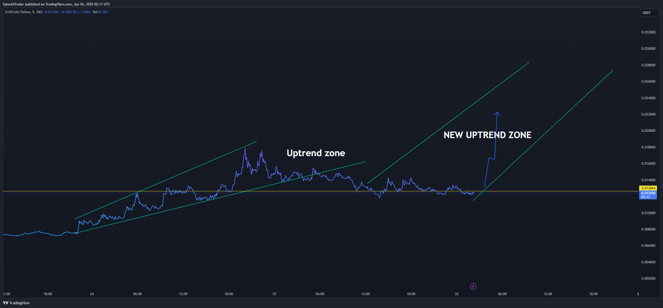 OKX:SWFTCUSDT Chart Image by SatochiTrader