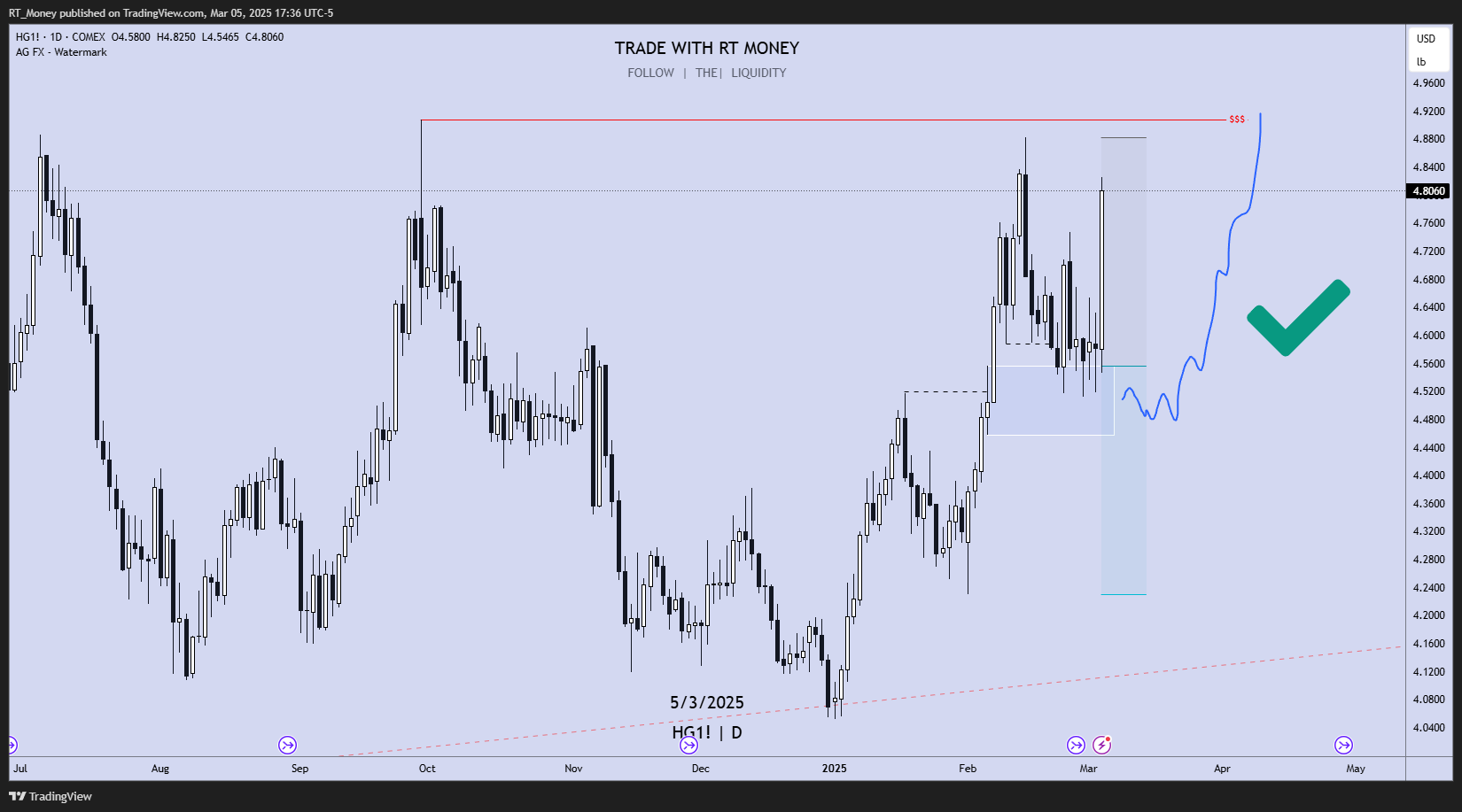 COMEX:HG1! Chart Image by RT_Money