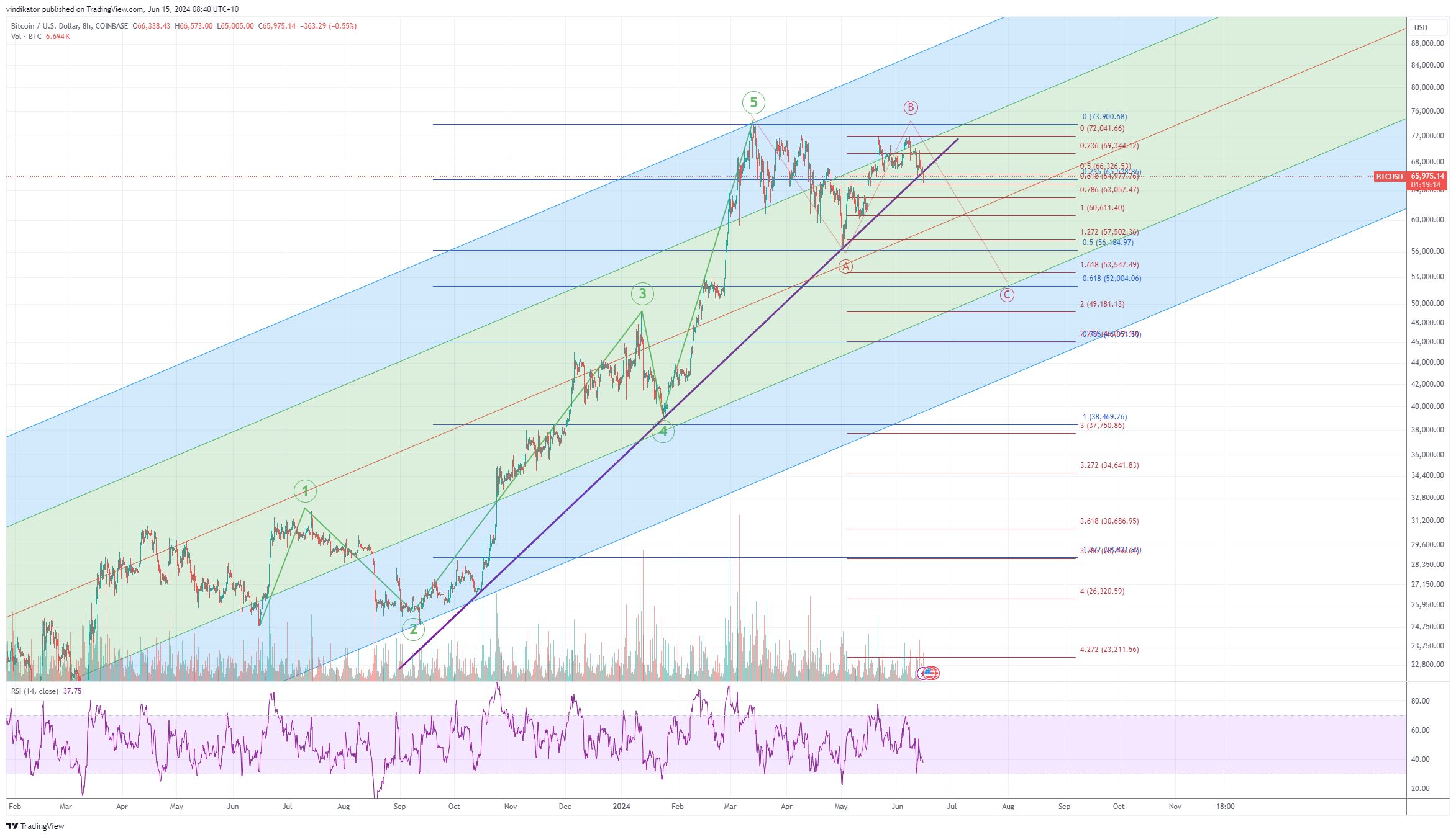 COINBASE:BTCUSD Chart Image by vindikator