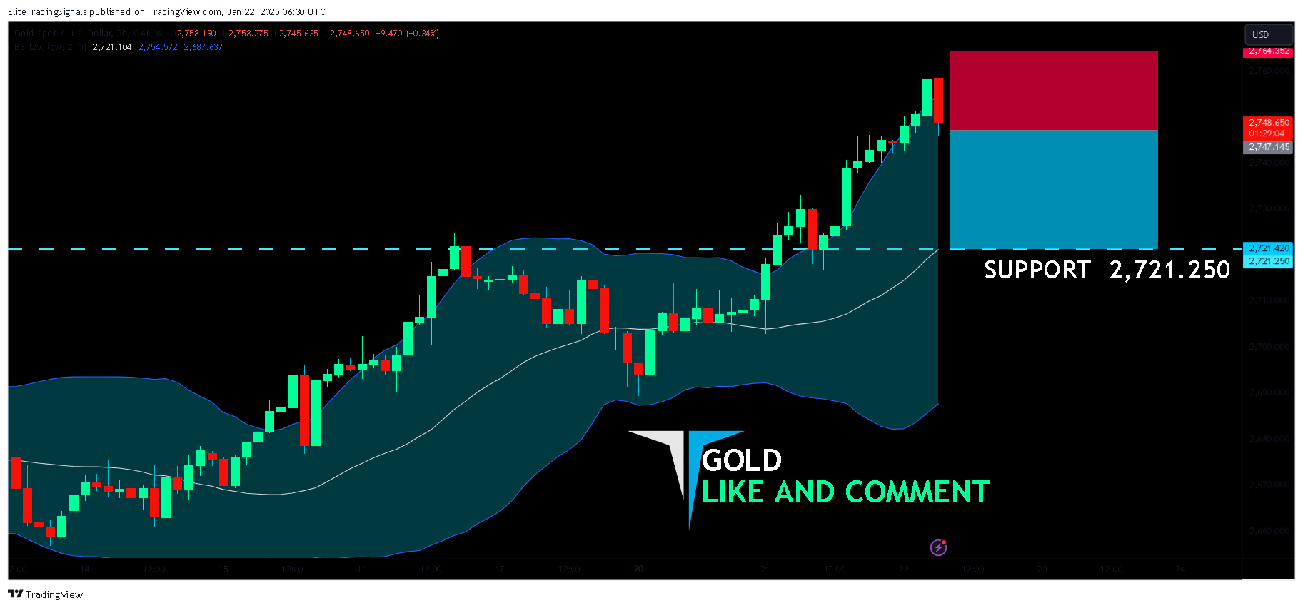 OANDA:XAUUSD Chart Image by EliteTradingSignals