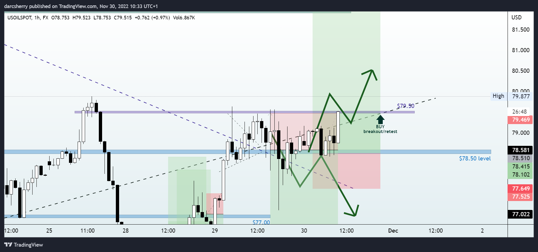 FX:USOILSPOT Chart Image by darcsherry