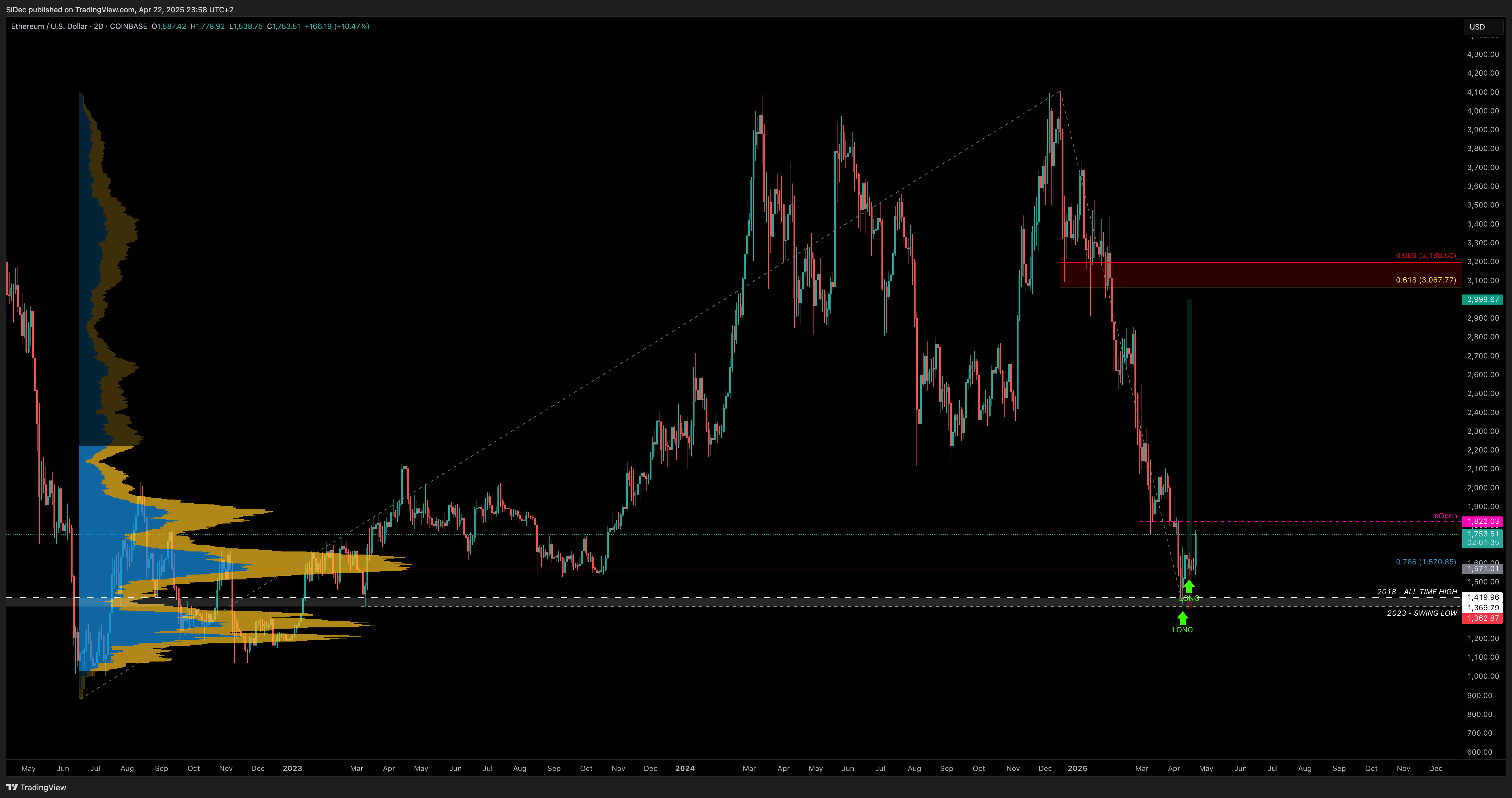 COINBASE:ETHUSD Chart Image by SiDec