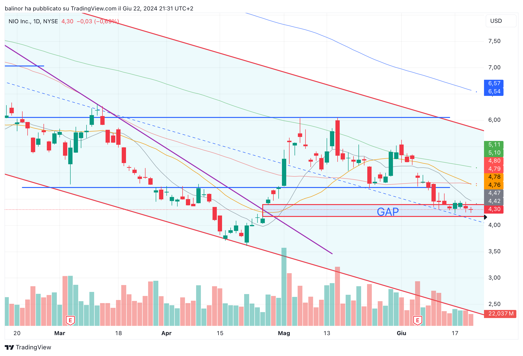 BATS:NIO Chart Image by balinor