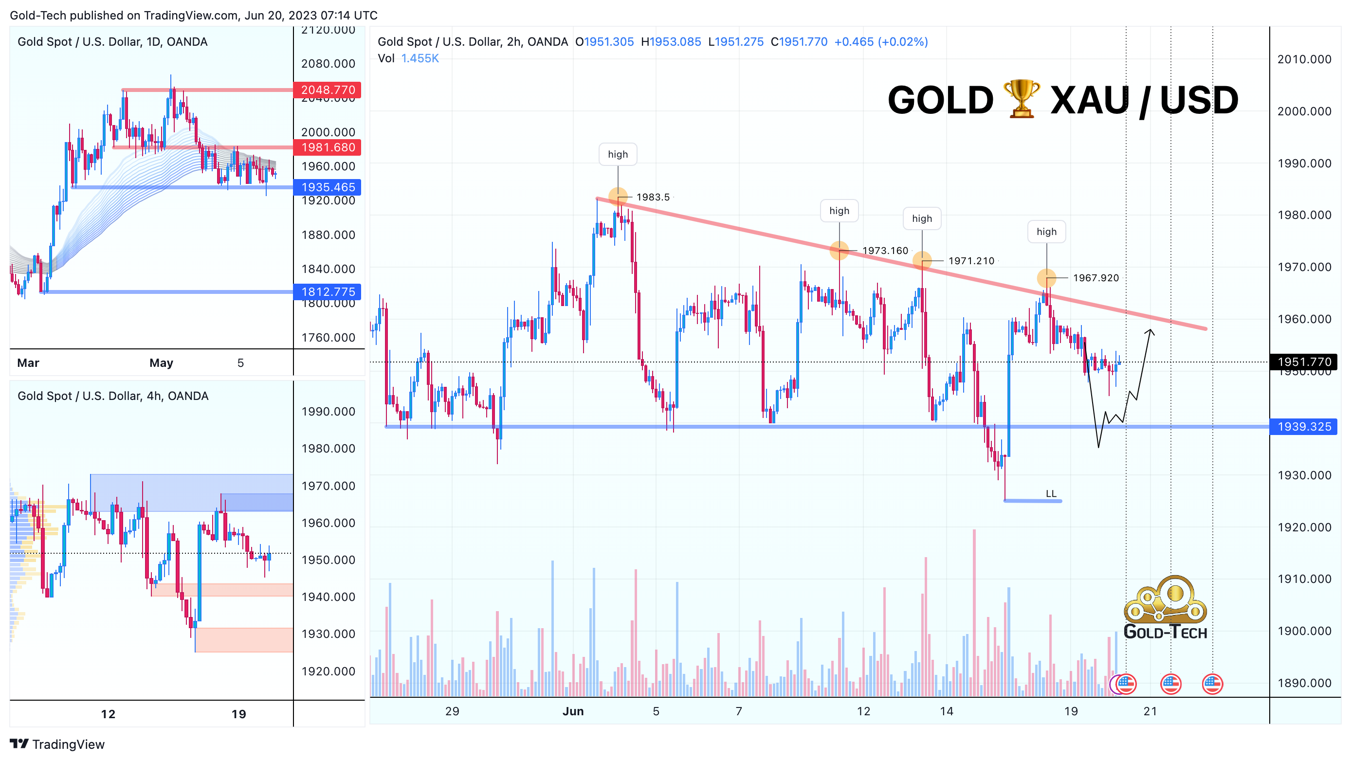 OANDA:XAUUSD Chart Image by AndeWave