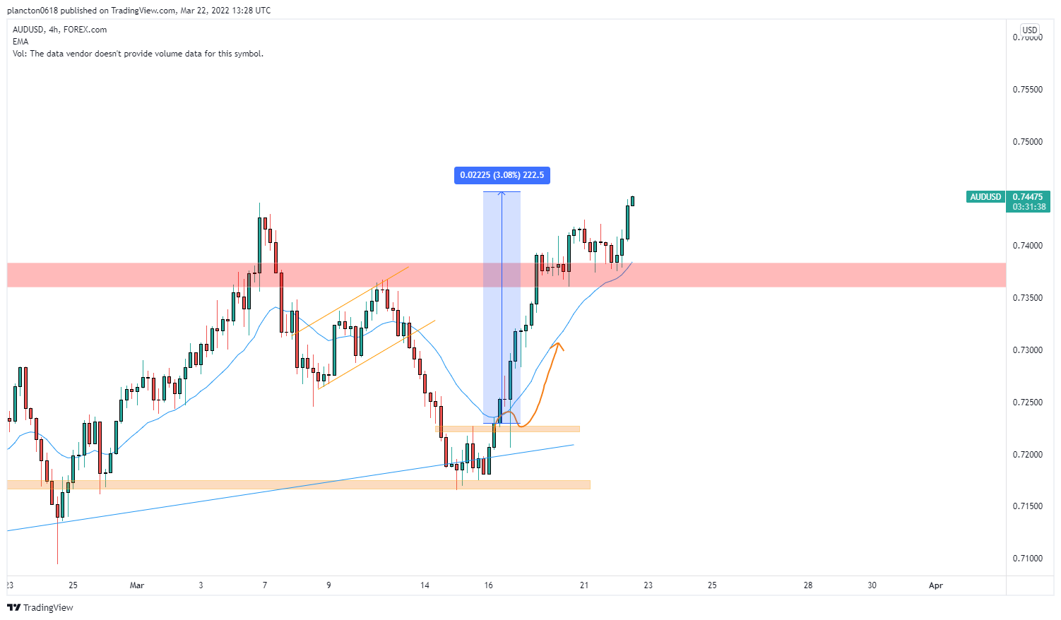 FOREXCOM:AUDUSD Chart Image by InkyGrip