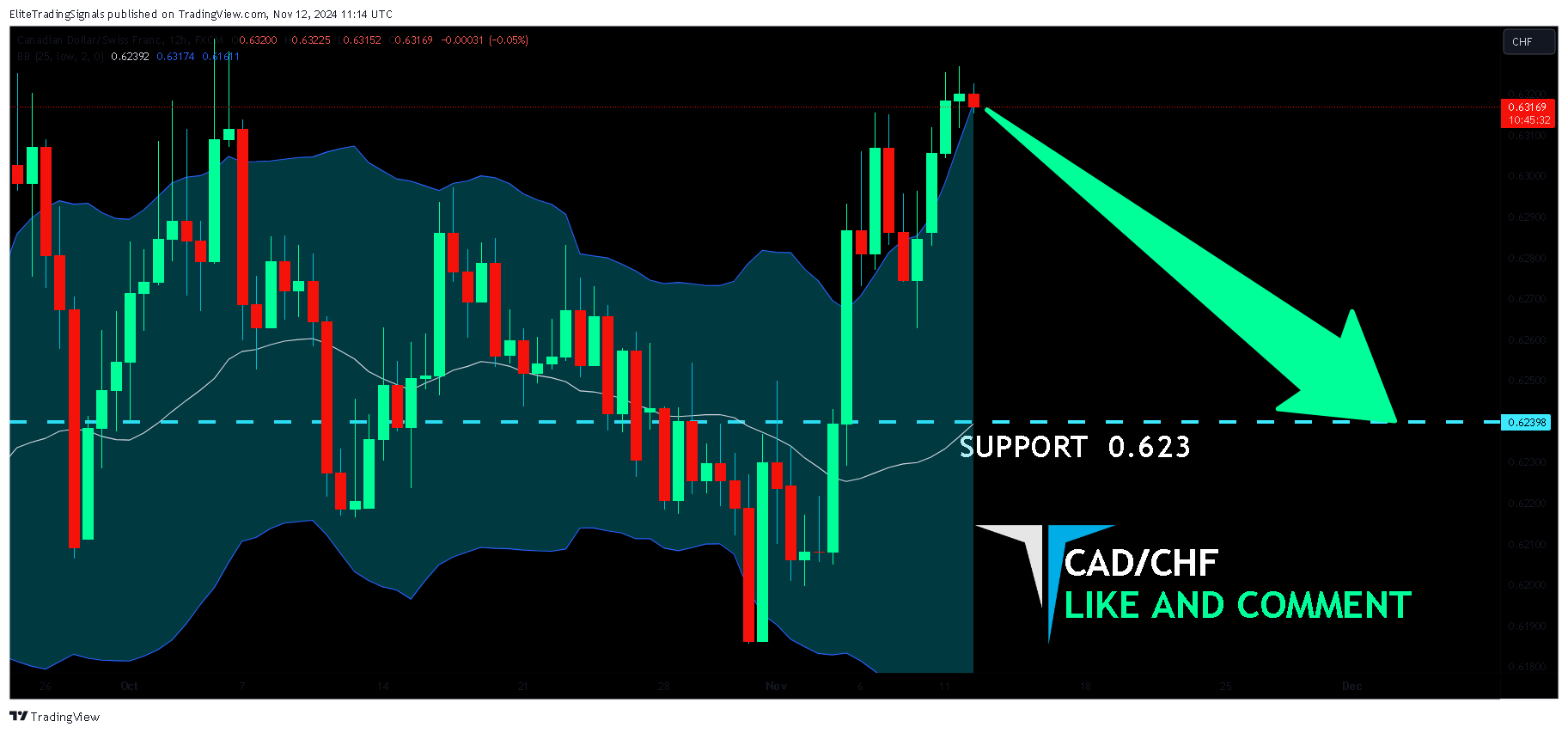 FX:CADCHF Chart Image by EliteTradingSignals