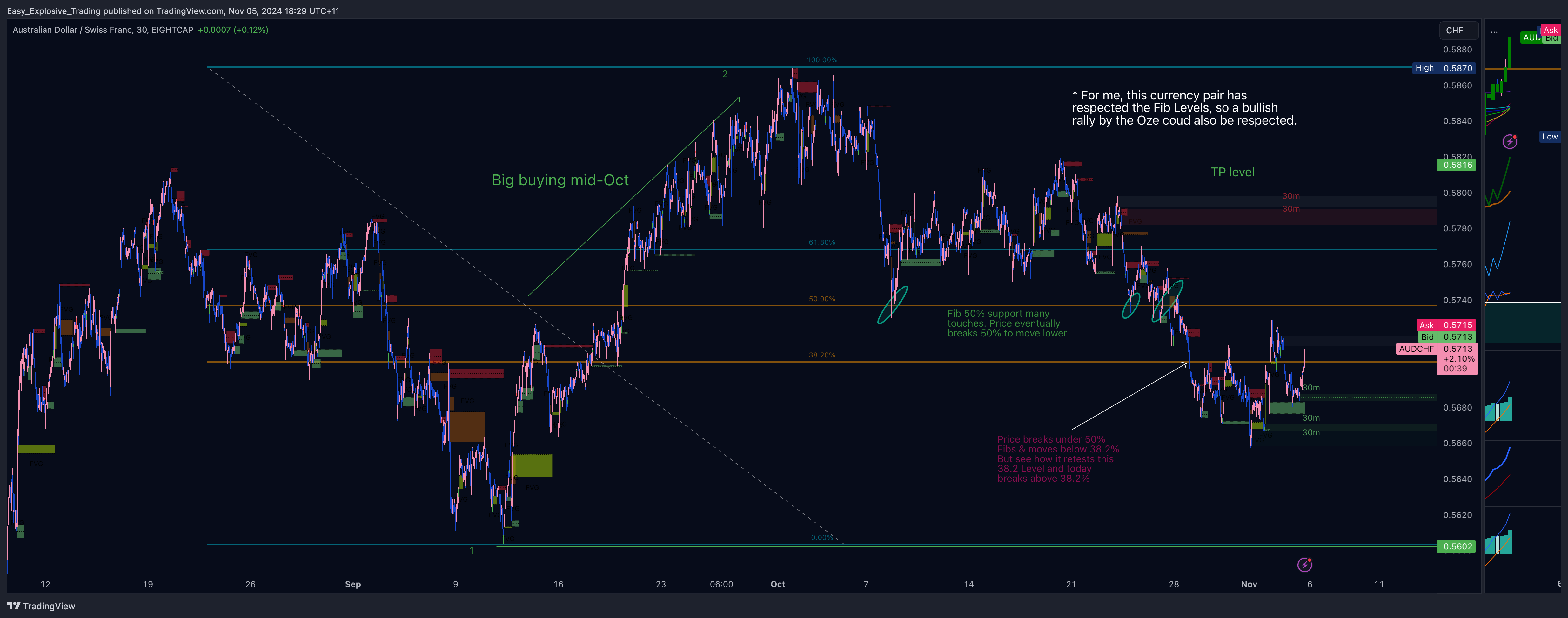 EIGHTCAP:AUDCHF Chart Image by Easy_Explosive_Trading
