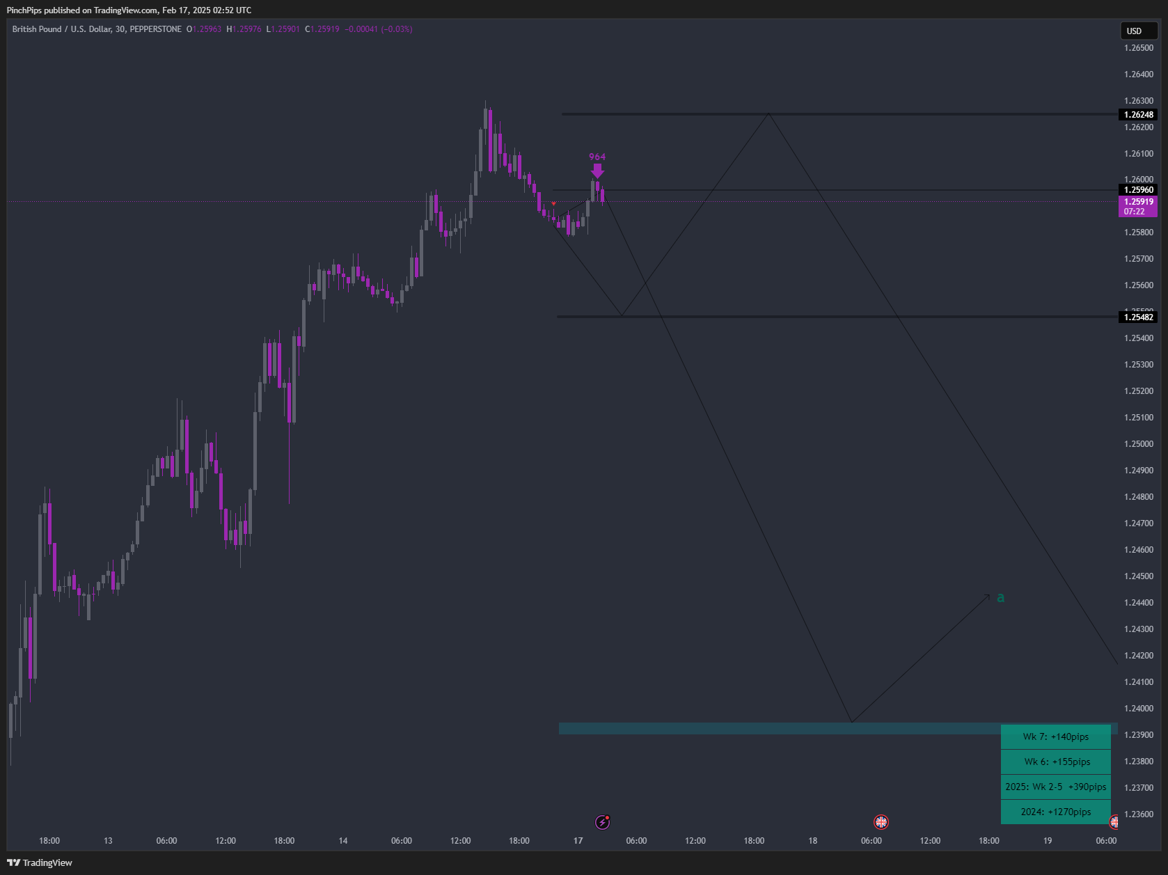 PEPPERSTONE:GBPUSD Chart Image by PinchPips