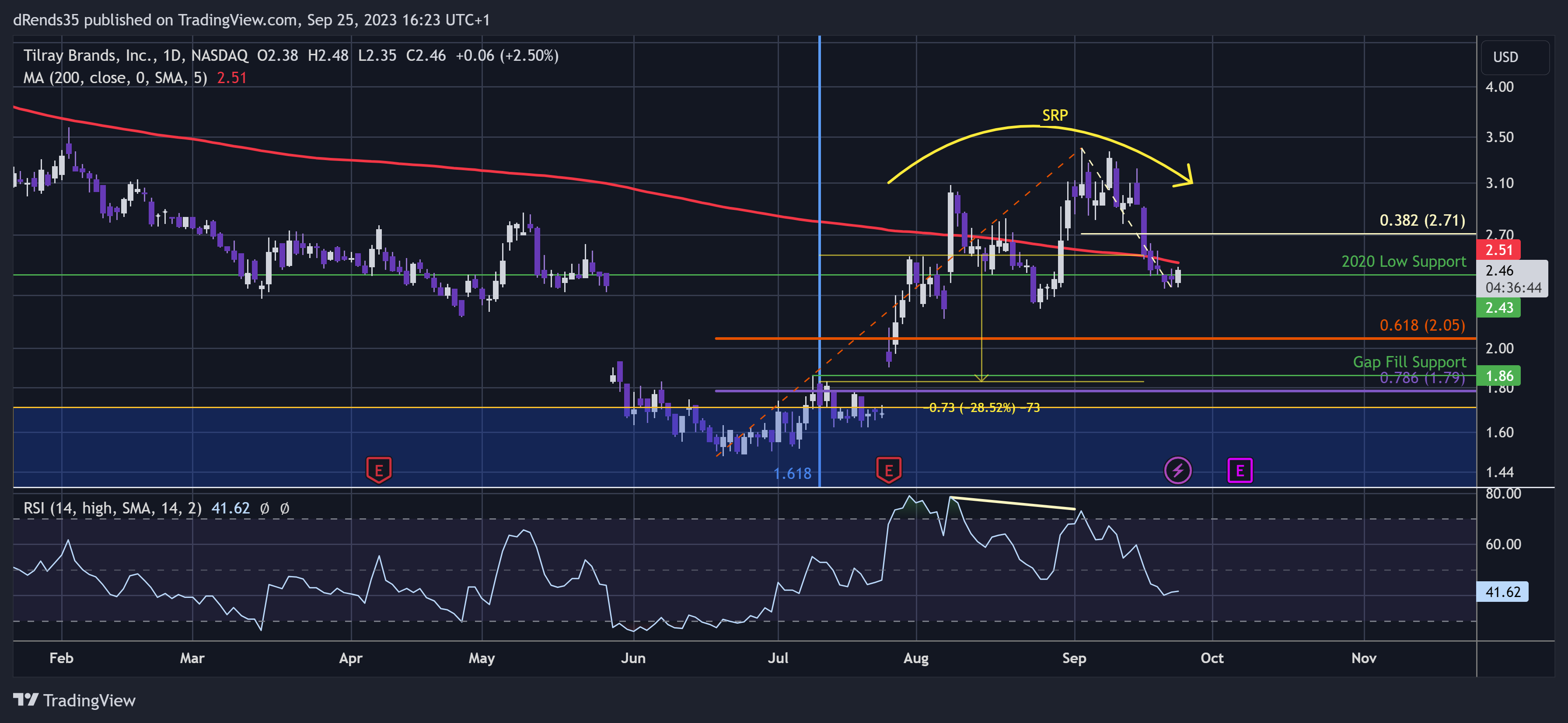BATS:TLRY Chart Image by dRends35